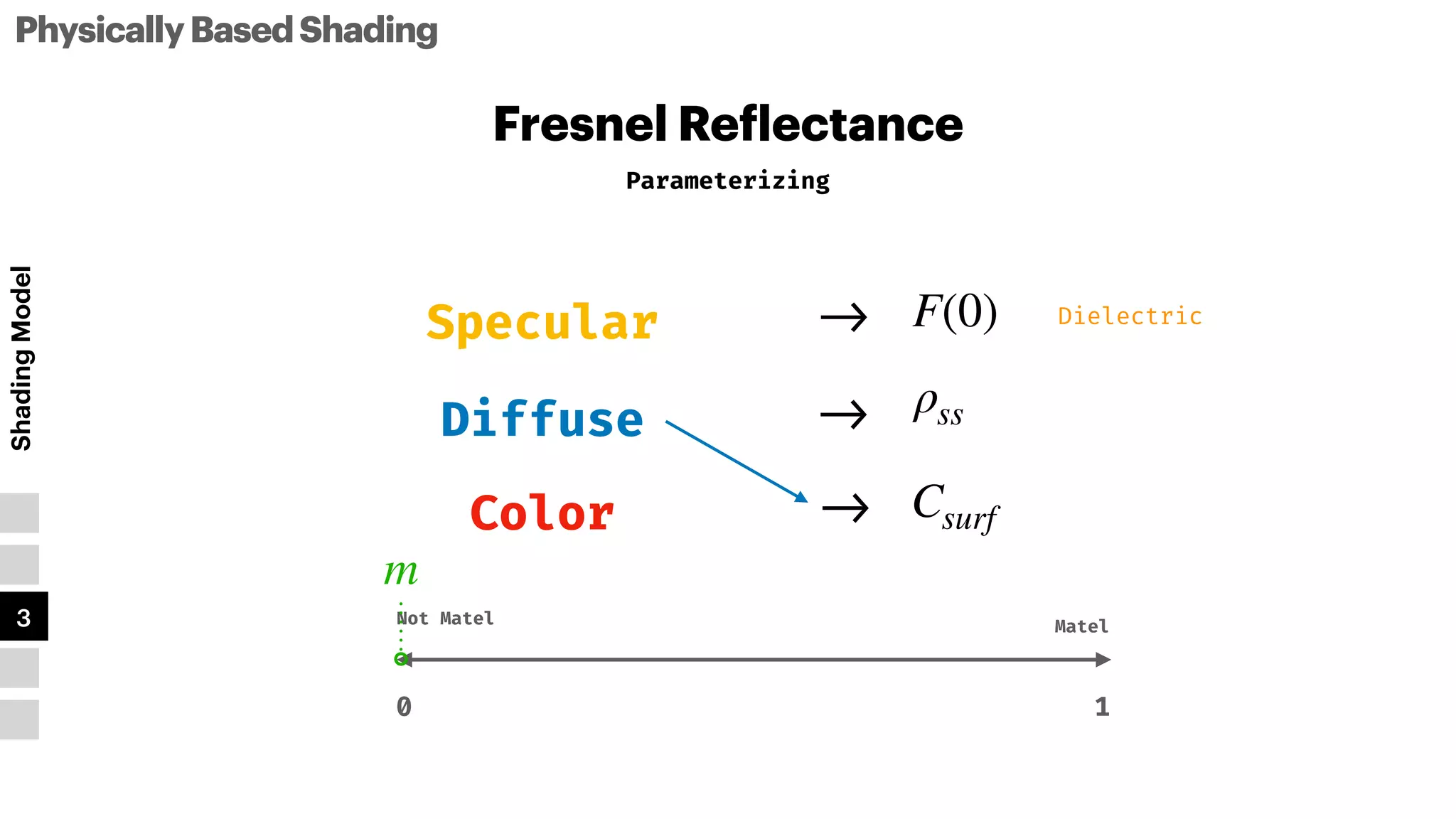 Fresnel Re
f
lectance
PhysicallyBasedShading
Shading
Model
1
2
3
4
5
Parameterizing
Specular
Diffuse
Color
m
Not Matel Matel
1
0
Dielectric
F(0)
-
>
ρss
-
>
Csurf
-
>
 