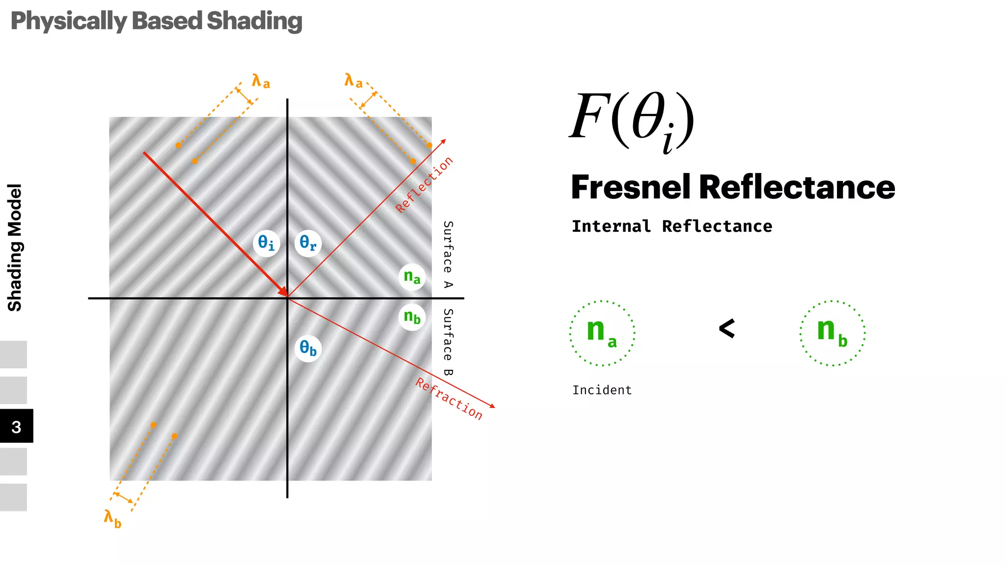 na
Fresnel Re
f
lectance
PhysicallyBasedShading
Shading
Model
1
2
3
4
5
Internal Reflectance
Surface
A
Surface
B
λa
λb
na
nb
R
e
f
l
e
c
t
i
o
n
Refraction
θi
θb
θr
nb
Incident
F(θi)
λa
>
 