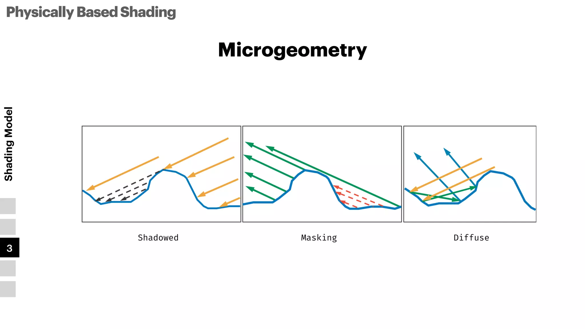 PhysicallyBasedShading
Shading
Model
1
2
3
4
5
Microgeometry
Shadowed Diffuse
Masking
 