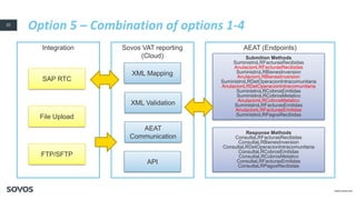 Real-time reporting – The SOVOS solution to SII | PDF