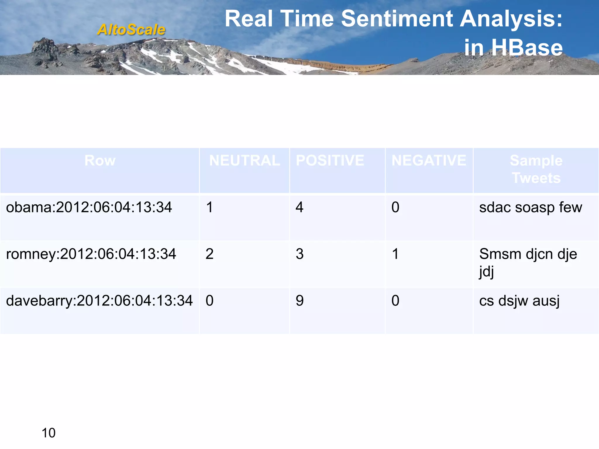 AltoScale
                               Real Time Sentiment Analysis:
                                                   in HBase



          Row              NEUTRAL   POSITIVE   NEGATIVE       Sample
                                                               Tweets
obama:2012:06:04:13:34    1          4          0          sdac soasp few


romney:2012:06:04:13:34   2          3          1          Smsm djcn dje
                                                           jdj
davebarry:2012:06:04:13:34 0         9          0          cs dsjw ausj




    10
 