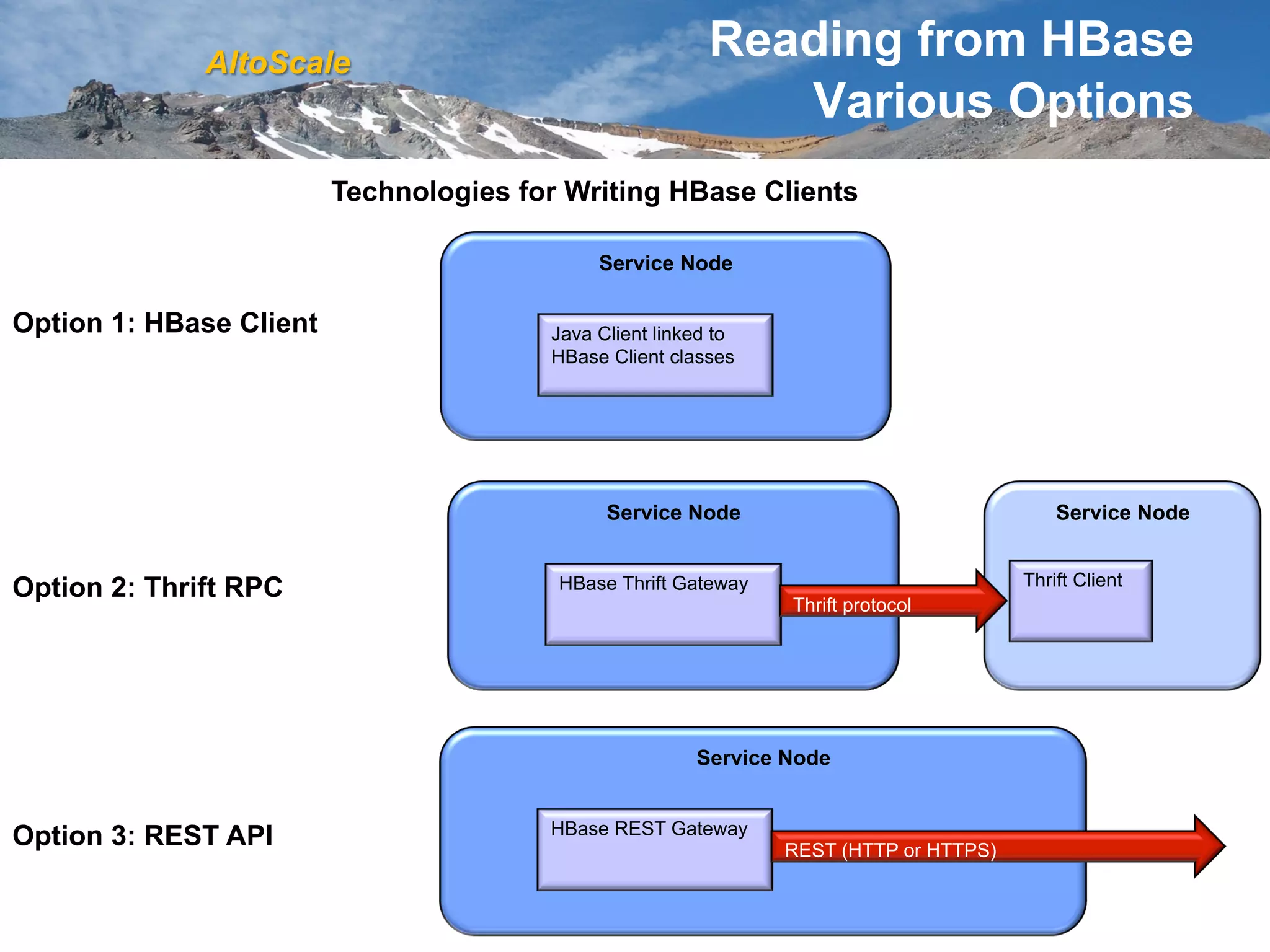AltoScale
                                                           Reading from HBase
                                                              Various Options
                         Technologies for Writing HBase Clients

                                              Service Node

Option 1: HBase Client                   Java Client linked to
                                         HBase Client classes




                                               Service Node                                 Service Node


                                                                                        Thrift Client
Option 2: Thrift RPC                     HBase Thrift Gateway
                                                                 Thrift protocol




                                    16                   Service Node


                                         HBase REST Gateway
Option 3: REST API                                               REST (HTTP or HTTPS)
 