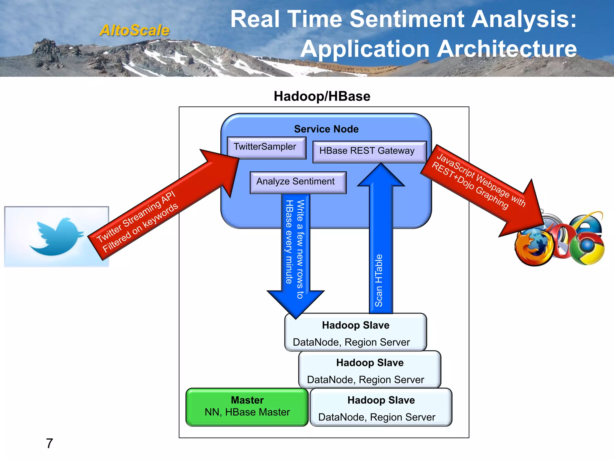 AltoScale
                    Real Time Sentiment Analysis:
                          Application Architecture
                             Hadoop/HBase

                                          Service Node
                     TwitterSampler                         HBase REST Gateway


                          Analyze Sentiment




                                HBase every minute
                                Write a few new rows to




                                                                       Scan HTable
                                                            Hadoop Slave
                                        DataNode, Region Server

                                                               Hadoop Slave
                                                          DataNode, Region Server
                     Master                                      Hadoop Slave
                NN, HBase Master                            DataNode, Region Server

7
 