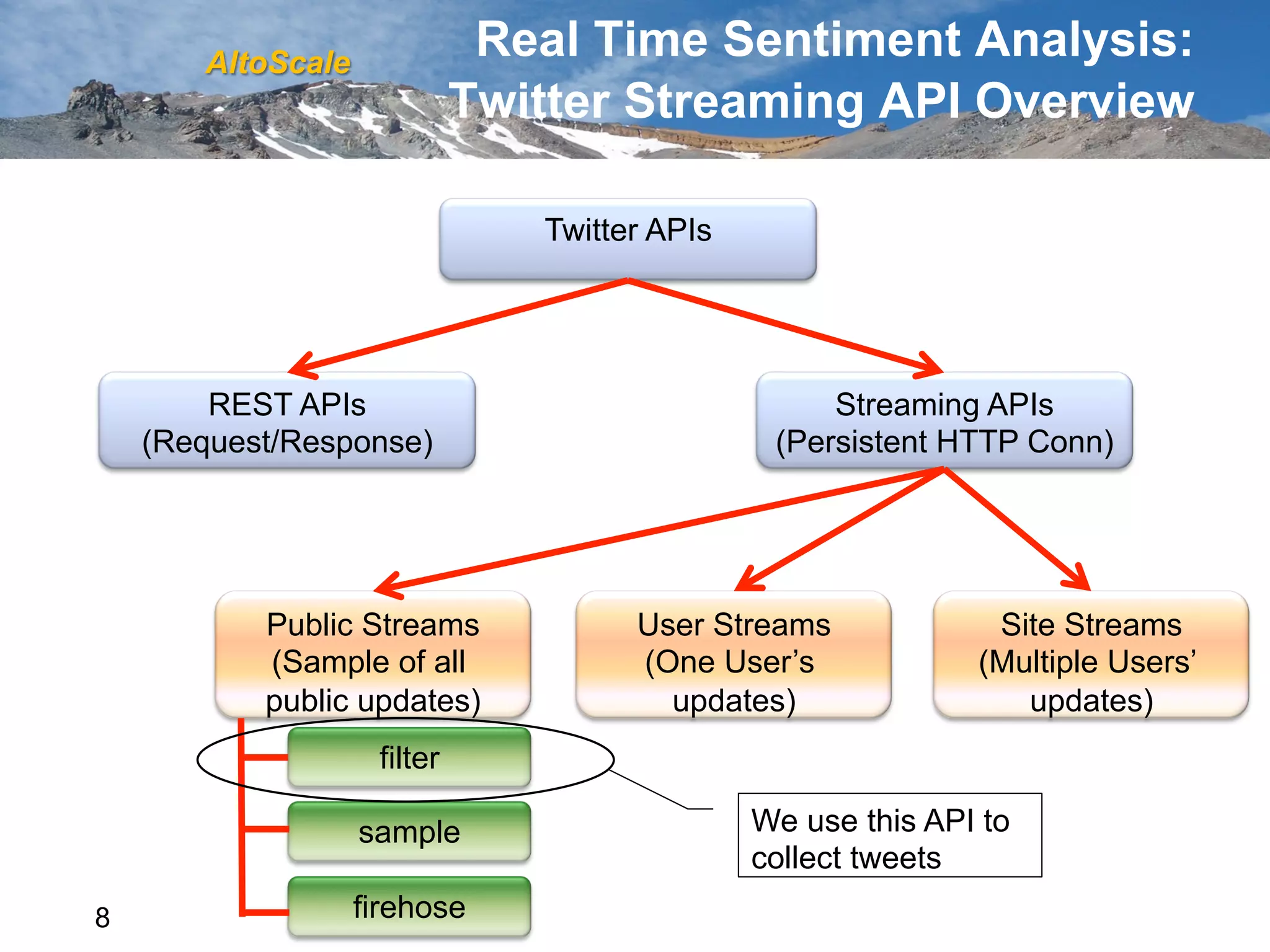 AltoScale
                              Real Time Sentiment Analysis:
                             Twitter Streaming API Overview

                                Twitter APIs




        REST APIs                                   Streaming APIs
    (Request/Response)                          (Persistent HTTP Conn)




           Public Streams             User Streams             Site Streams
           (Sample of all             (One User’s             (Multiple Users’
           public updates)              updates)                 updates)
                    filter

                   sample                      We use this API to
                                               collect tweets
8                  firehose
 