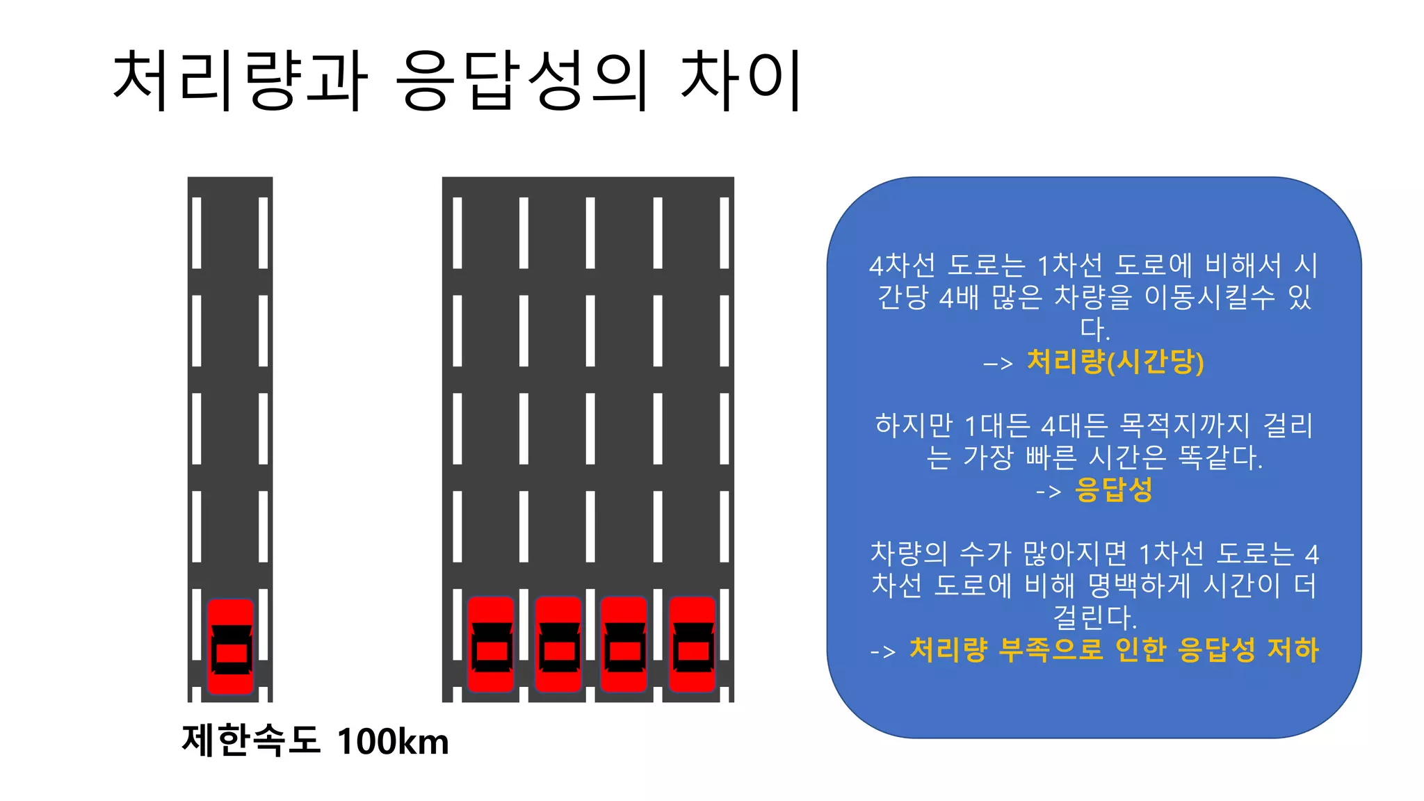 처리량과 응답성의 차이
제한속도 100km
4차선 도로는 1차선 도로에 비해서 시
간당 4배 많은 차량을 이동시킬수 있
다.
–> 처리량(시간당)
하지만 1대든 4대든 목적지까지 걸리
는 가장 빠른 시간은 똑같다.
-> 응답성
차량의 수가 많아지면 1차선 도로는 4
차선 도로에 비해 명백하게 시간이 더
걸린다.
-> 처리량 부족으로 인한 응답성 저하
 