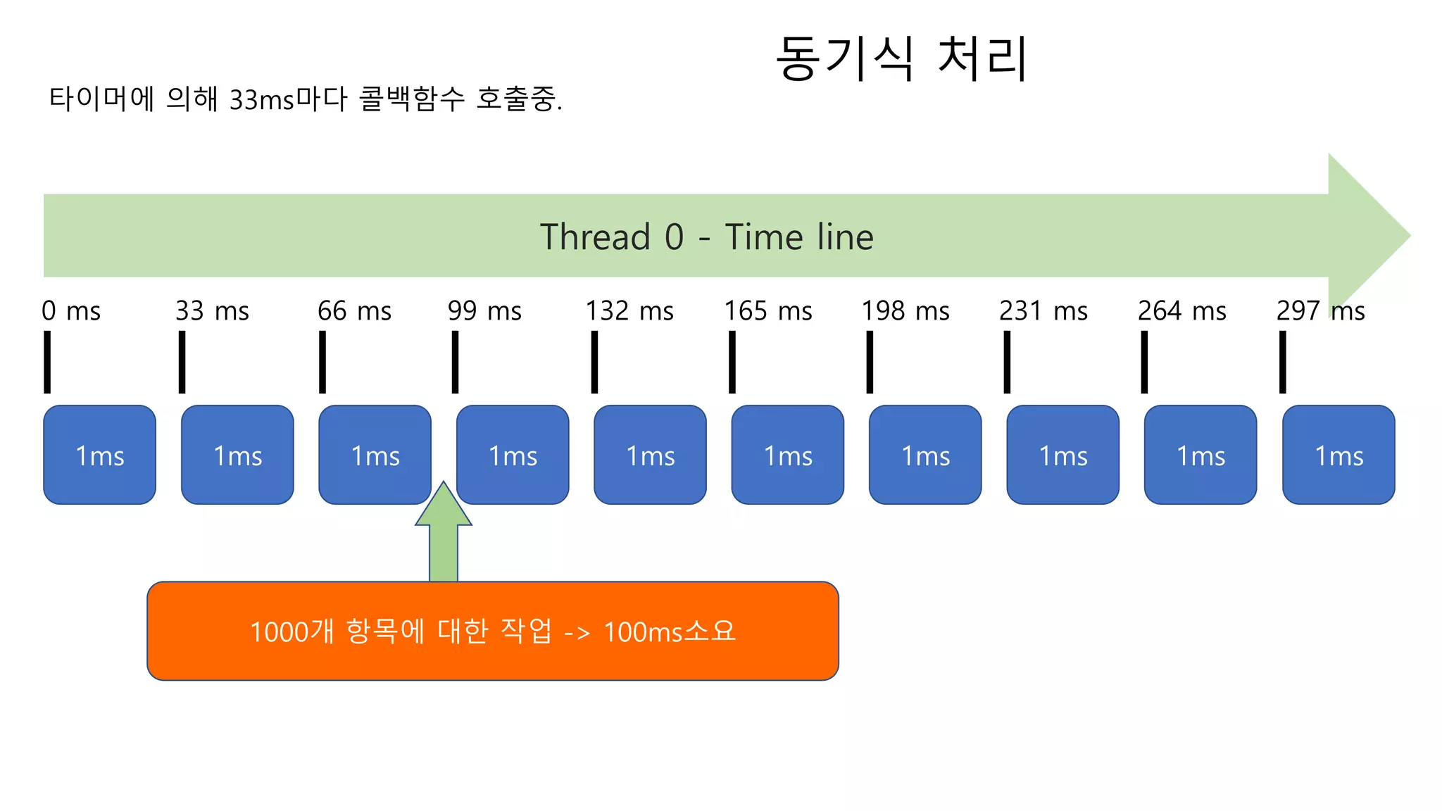 1ms
Thread 0 - Time line
0 ms 33 ms 66 ms 99 ms 132 ms 165 ms 198 ms 231 ms 264 ms 297 ms
1ms 1ms 1ms 1ms 1ms 1ms 1ms 1ms 1ms
1000개 항목에 대한 작업 -> 100ms소요
타이머에 의해 33ms마다 콜백함수 호출중.
동기식 처리
 