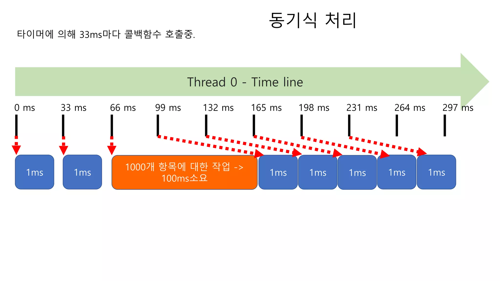 1ms1ms1ms1ms 1ms 1ms 1ms
1000개 항목에 대한 작업 ->
100ms소요
Thread 0 - Time line
0 ms 33 ms 66 ms 99 ms 132 ms 165 ms 198 ms 231 ms 264 ms 297 ms
타이머에 의해 33ms마다 콜백함수 호출중.
동기식 처리
 
