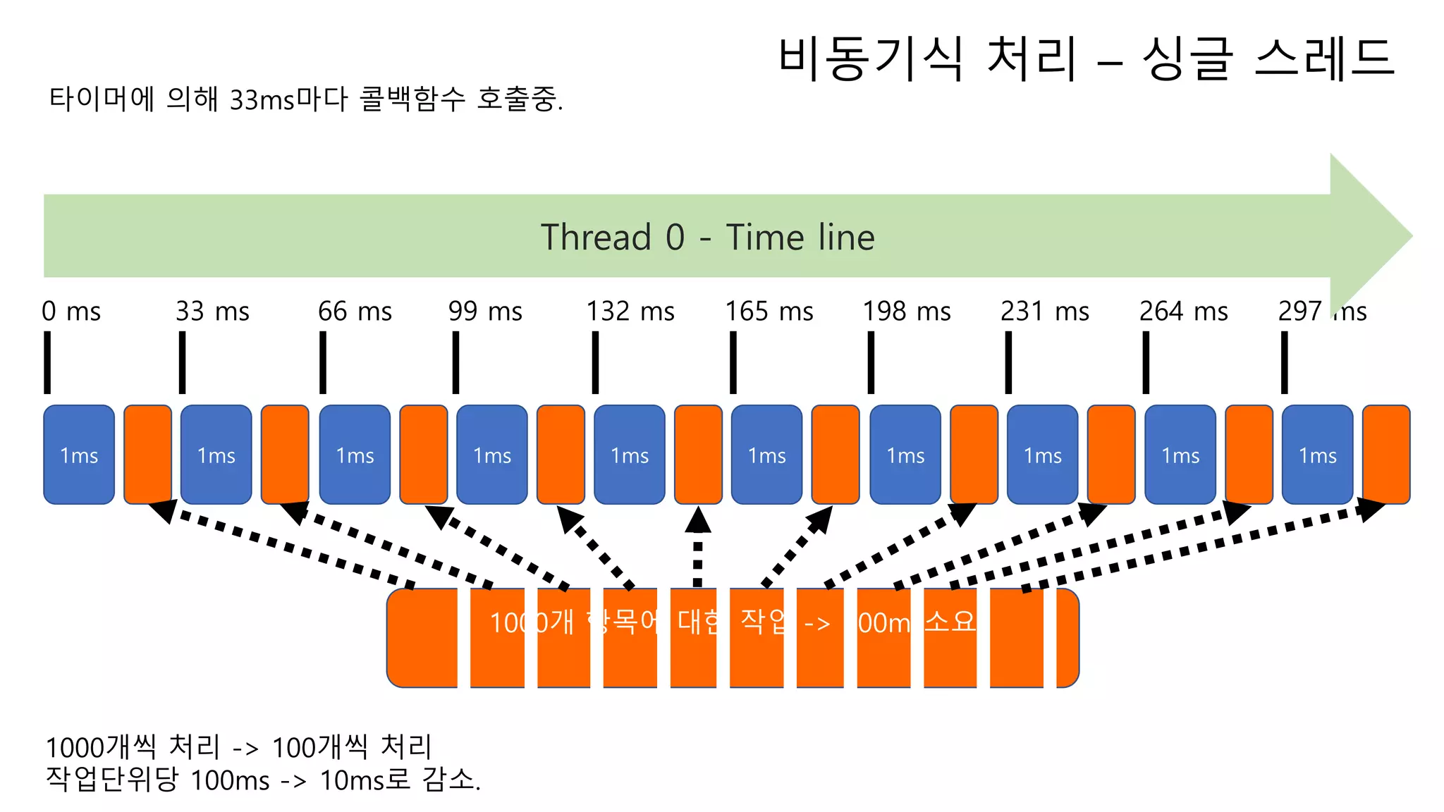 1ms
1000개씩 처리 -> 100개씩 처리
작업단위당 100ms -> 10ms로 감소.
1ms 1ms 1ms 1ms 1ms 1ms 1ms 1ms 1ms
1000개 항목에 대한 작업 -> 100ms소요
0 ms 33 ms 66 ms 99 ms 132 ms 165 ms 198 ms 231 ms 264 ms 297 ms
Thread 0 - Time line
타이머에 의해 33ms마다 콜백함수 호출중.
비동기식 처리 – 싱글 스레드
 
