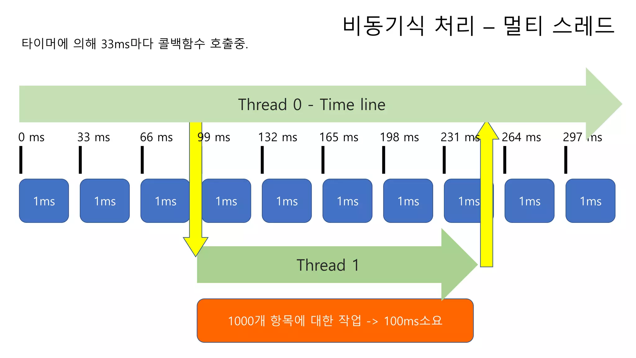 1ms 1ms 1ms 1ms 1ms 1ms 1ms 1ms 1ms 1ms
1000개 항목에 대한 작업 -> 100ms소요
Thread 1
0 ms 33 ms 66 ms 99 ms 132 ms 165 ms 198 ms 231 ms 264 ms 297 ms
Thread 0 - Time line
타이머에 의해 33ms마다 콜백함수 호출중.
비동기식 처리 – 멀티 스레드
 
