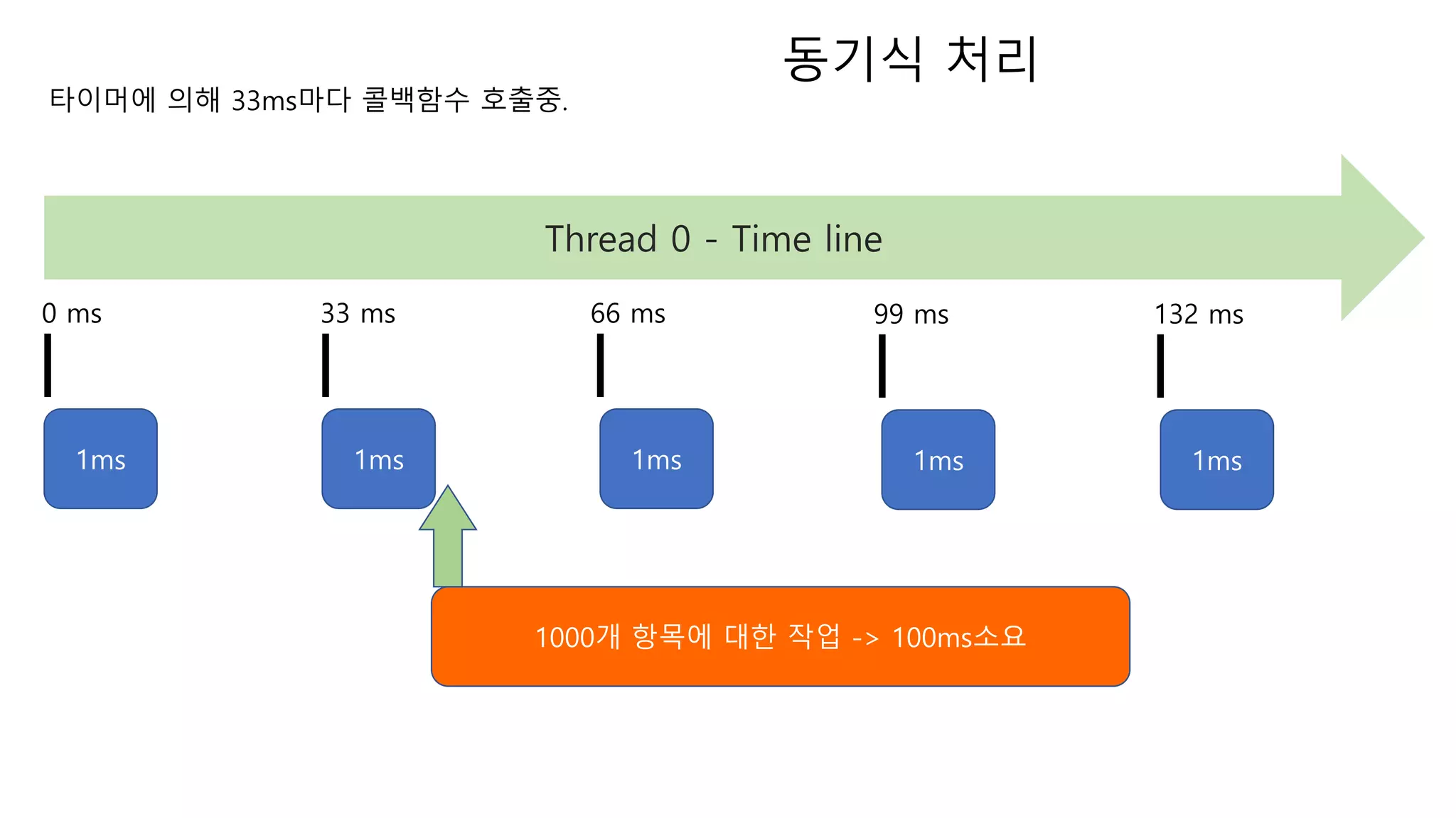 1ms 1ms 1ms
0 ms 33 ms 66 ms
Thread 0 - Time line
타이머에 의해 33ms마다 콜백함수 호출중.
동기식 처리
1000개 항목에 대한 작업 -> 100ms소요
1ms 1ms
99 ms 132 ms
 