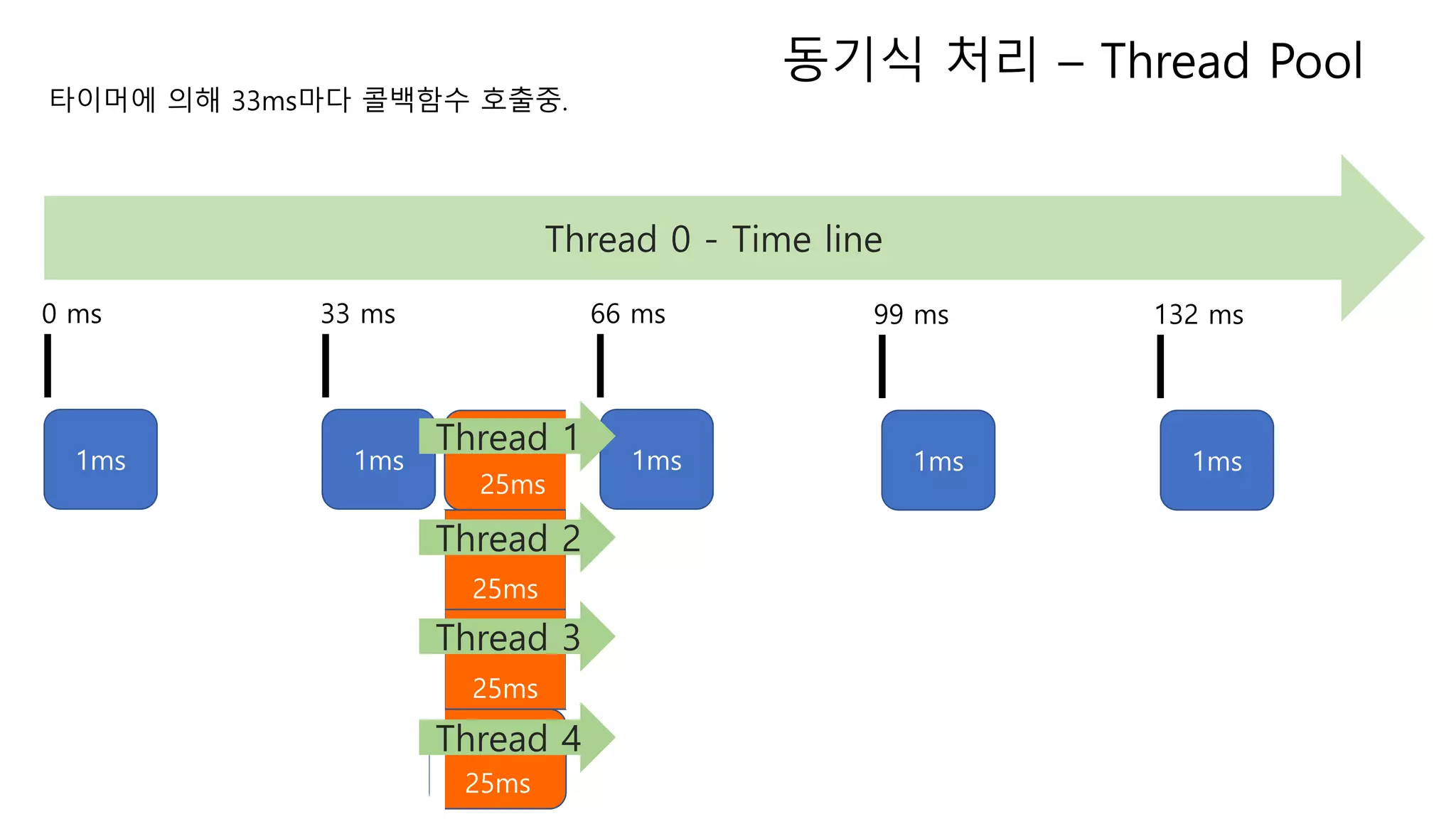 1ms 1ms 1ms 1ms 1ms
25ms
0 ms 33 ms 66 ms 99 ms 132 ms
Thread 0 - Time line
타이머에 의해 33ms마다 콜백함수 호출중.
동기식 처리 – Thread Pool
25ms
25ms
25ms
Thread 1
Thread 2
Thread 3
Thread 4
 