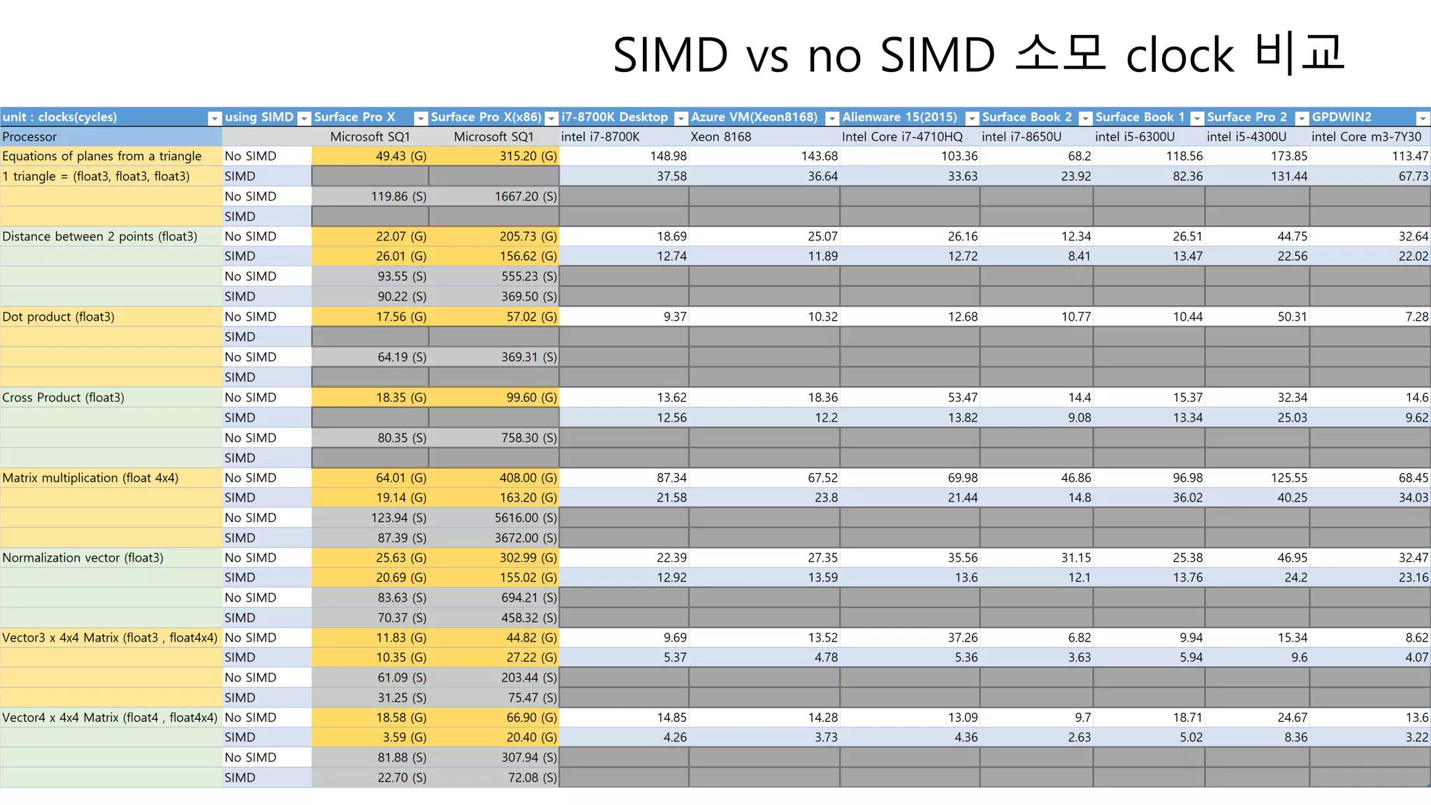 SIMD vs no SIMD 소모 clock 비교
 
