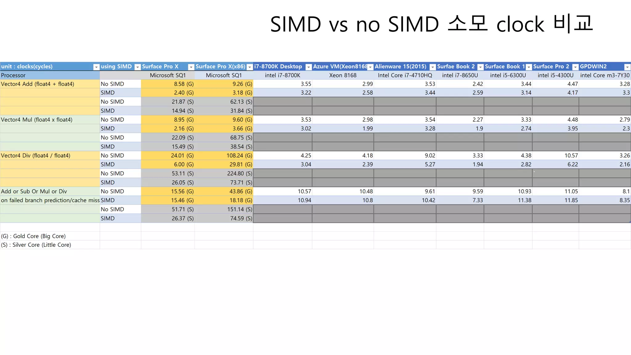 SIMD vs no SIMD 소모 clock 비교
 