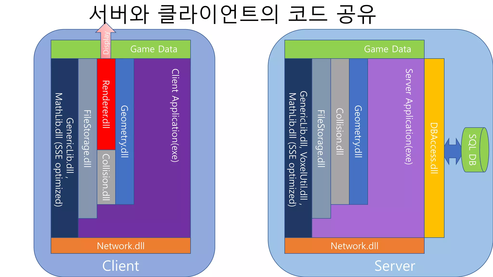 Geometry.dll
FileStorage.dll
Network.dll
Collision.dllRenderer.dll
ClientApplication(exe)
Display
Game Data
Geometry.dll
FileStorage.dll
Network.dll
GenericLib.dll,VoxelUtil.dll,
MathLib.dll(SSEoptimized)
Collision.dll
ServerApplication(exe)
Game Data
DBAccess.dll
SQLDB
GenericLib.dll,
MathLib.dll(SSEoptimized)
서버와 클라이언트의 코드 공유
Client Server
 