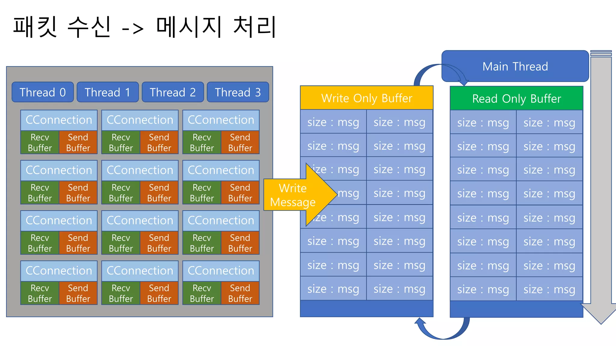 CConnection
Recv
Buffer
Send
Buffer
CConnection
Recv
Buffer
Send
Buffer
CConnection
Recv
Buffer
Send
Buffer
CConnection
Recv
Buffer
Send
Buffer
CConnection
Recv
Buffer
Send
Buffer
CConnection
Recv
Buffer
Send
Buffer
CConnection
Recv
Buffer
Send
Buffer
CConnection
Recv
Buffer
Send
Buffer
CConnection
Recv
Buffer
Send
Buffer
CConnection
Recv
Buffer
Send
Buffer
CConnection
Recv
Buffer
Send
Buffer
CConnection
Recv
Buffer
Send
Buffer
Thread 0 Thread 1 Thread 2 Thread 3
Main Thread
Write Only Buffer
size : msg size : msg
size : msg size : msg
size : msg size : msg
size : msg size : msg
size : msg size : msg
size : msg size : msg
size : msg size : msg
size : msg size : msg
Write
Message
Read Only Buffer
size : msg size : msg
size : msg size : msg
size : msg size : msg
size : msg size : msg
size : msg size : msg
size : msg size : msg
size : msg size : msg
size : msg size : msg
패킷 수신 -> 메시지 처리
 