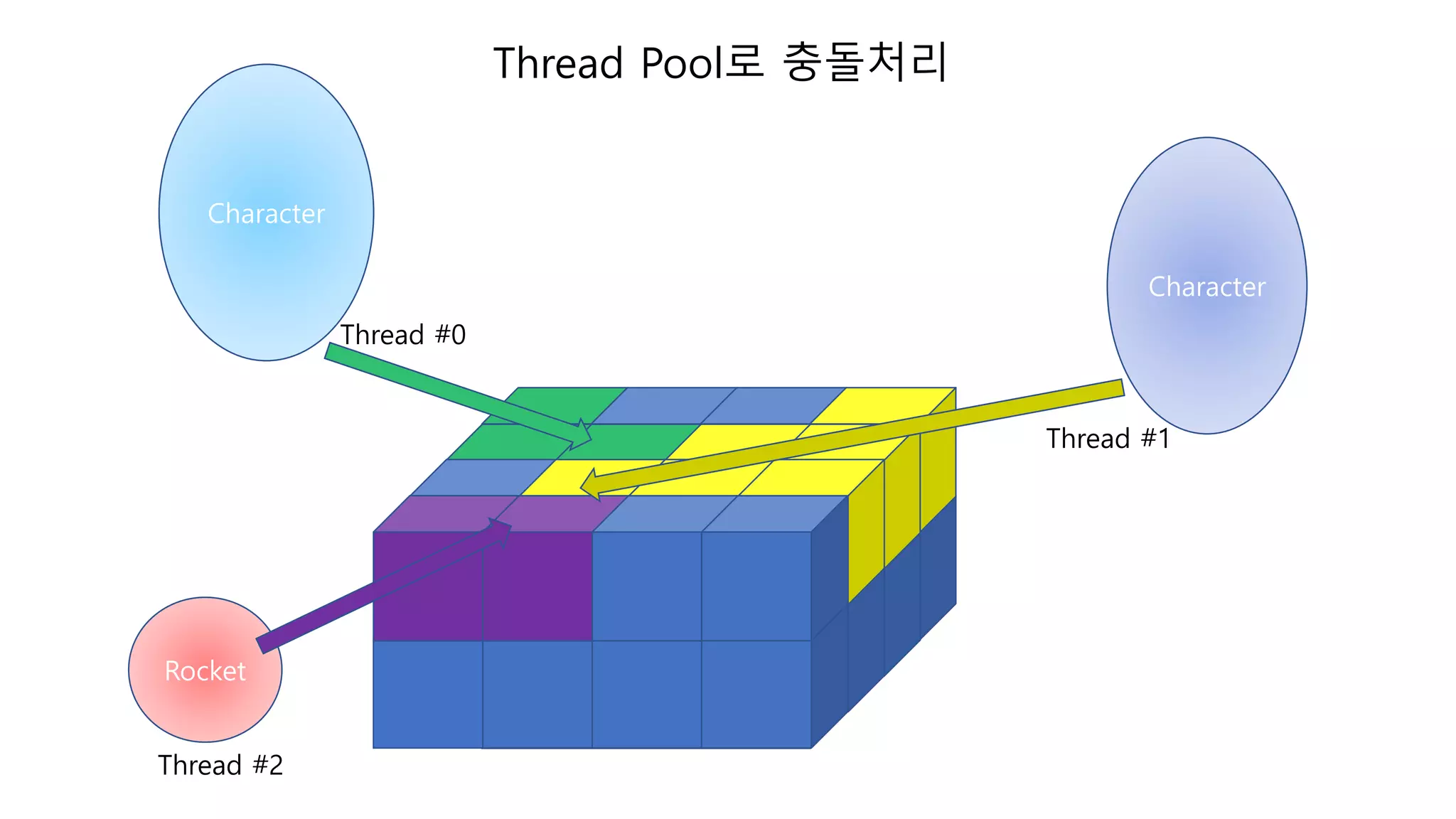Character
Character
Rocket
Thread Pool로 충돌처리
Thread #0
Thread #1
Thread #2
 