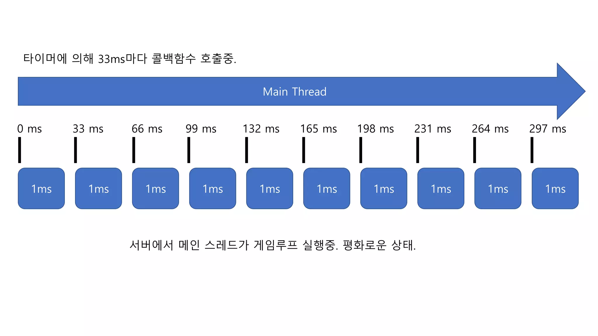 1ms
Main Thread
1ms 1ms 1ms 1ms 1ms 1ms 1ms 1ms 1ms
서버에서 메인 스레드가 게임루프 실행중. 평화로운 상태.
0 ms 33 ms 66 ms 99 ms 132 ms 165 ms 198 ms 231 ms 264 ms 297 ms
타이머에 의해 33ms마다 콜백함수 호출중.
 