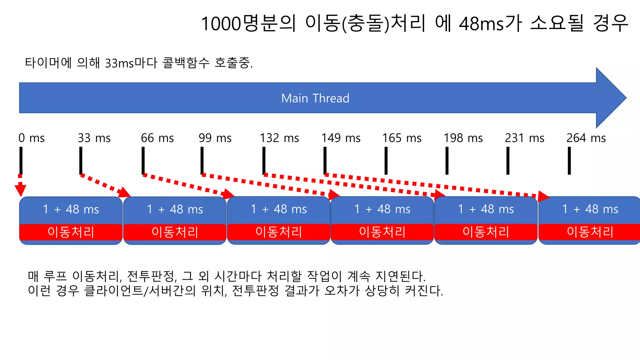 Main Thread
0 ms 33 ms 66 ms 99 ms 132 ms 149 ms 165 ms 198 ms 231 ms 264 ms
1 + 48 ms
이동처리
1 + 48 ms
이동처리
1 + 48 ms
이동처리
1 + 48 ms
이동처리
1 + 48 ms
이동처리
1 + 48 ms
이동처리
매 루프 이동처리, 전투판정, 그 외 시간마다 처리할 작업이 계속 지연된다.
이런 경우 클라이언트/서버간의 위치, 전투판정 결과가 오차가 상당히 커진다.
타이머에 의해 33ms마다 콜백함수 호출중.
1000명분의 이동(충돌)처리 에 48ms가 소요될 경우
 