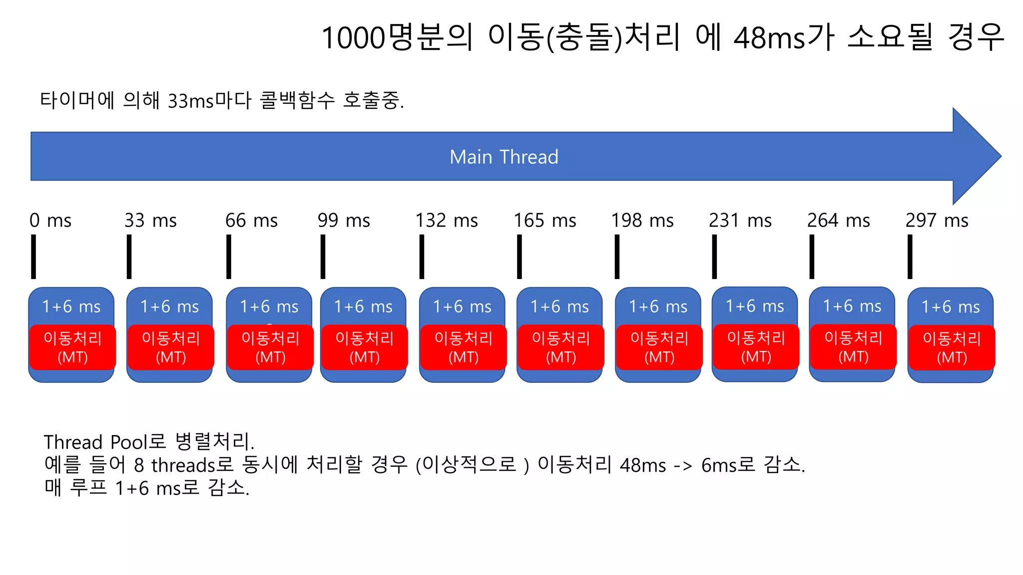 Main Thread
Thread Pool로 병렬처리.
예를 들어 8 threads로 동시에 처리할 경우 (이상적으로 ) 이동처리 48ms -> 6ms로 감소.
매 루프 1+6 ms로 감소.
1+6 ms
이동처리
(MT)
1+6 ms
이동처리
(MT)
1+6 ms
s
이동처리
(MT)
1+6 ms
이동처리
(MT)
1+6 ms
이동처리
(MT)
1+6 ms
이동처리
(MT)
1+6 ms
이동처리
(MT)
1+6 ms
이동처리
(MT)
1+6 ms
이동처리
(MT)
1+6 ms
이동처리
(MT)
0 ms 33 ms 66 ms 99 ms 132 ms 165 ms 198 ms 231 ms 264 ms 297 ms
타이머에 의해 33ms마다 콜백함수 호출중.
1000명분의 이동(충돌)처리 에 48ms가 소요될 경우
 