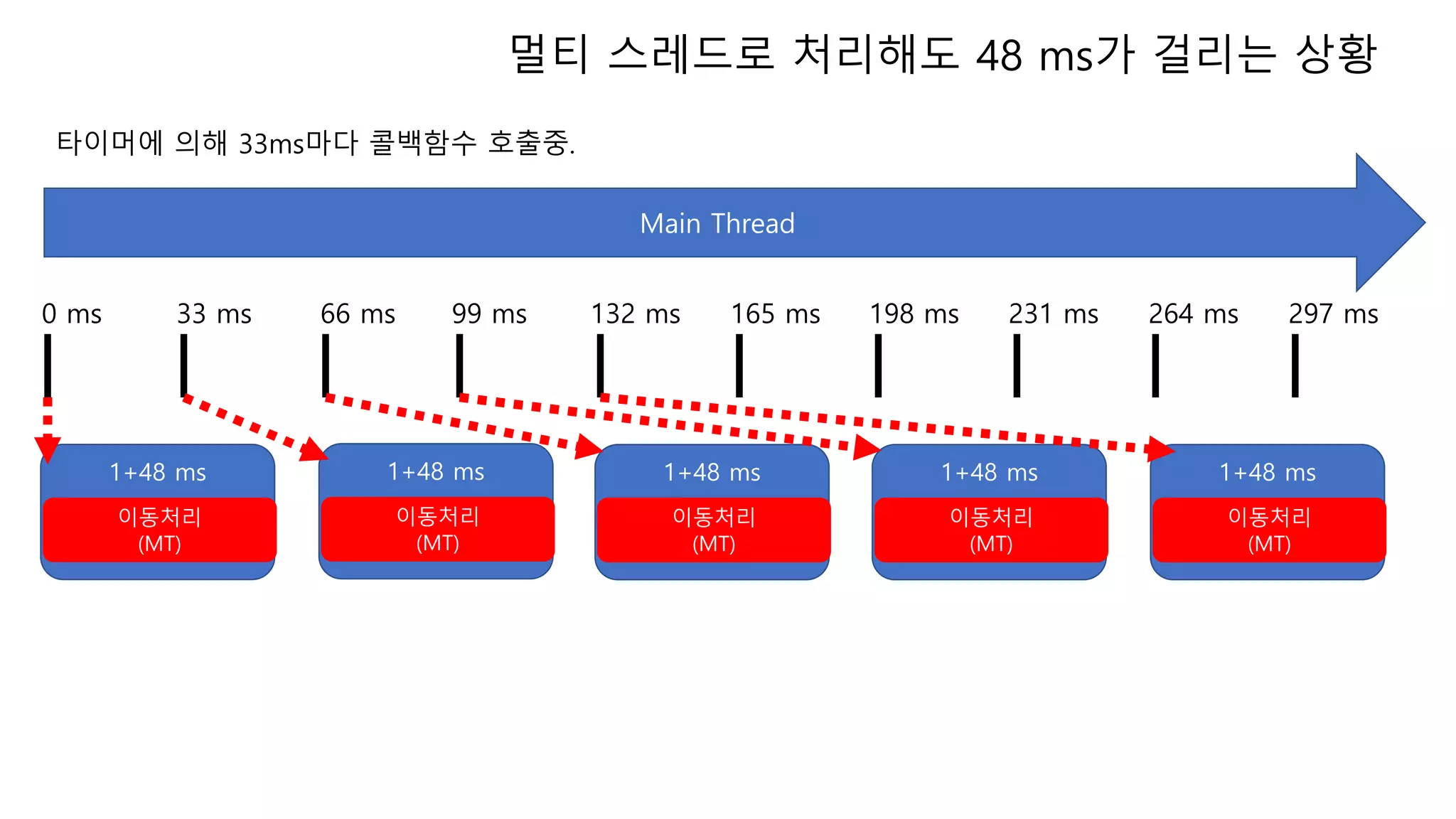 Main Thread
멀티 스레드로 처리해도 48 ms가 걸리는 상황
1+48 ms
이동처리
(MT)
1+48 ms
이동처리
(MT)
1+48 ms
이동처리
(MT)
1+48 ms
이동처리
(MT)
1+48 ms
이동처리
(MT)
0 ms 33 ms 66 ms 99 ms 132 ms 165 ms 198 ms 231 ms 264 ms 297 ms
타이머에 의해 33ms마다 콜백함수 호출중.
 