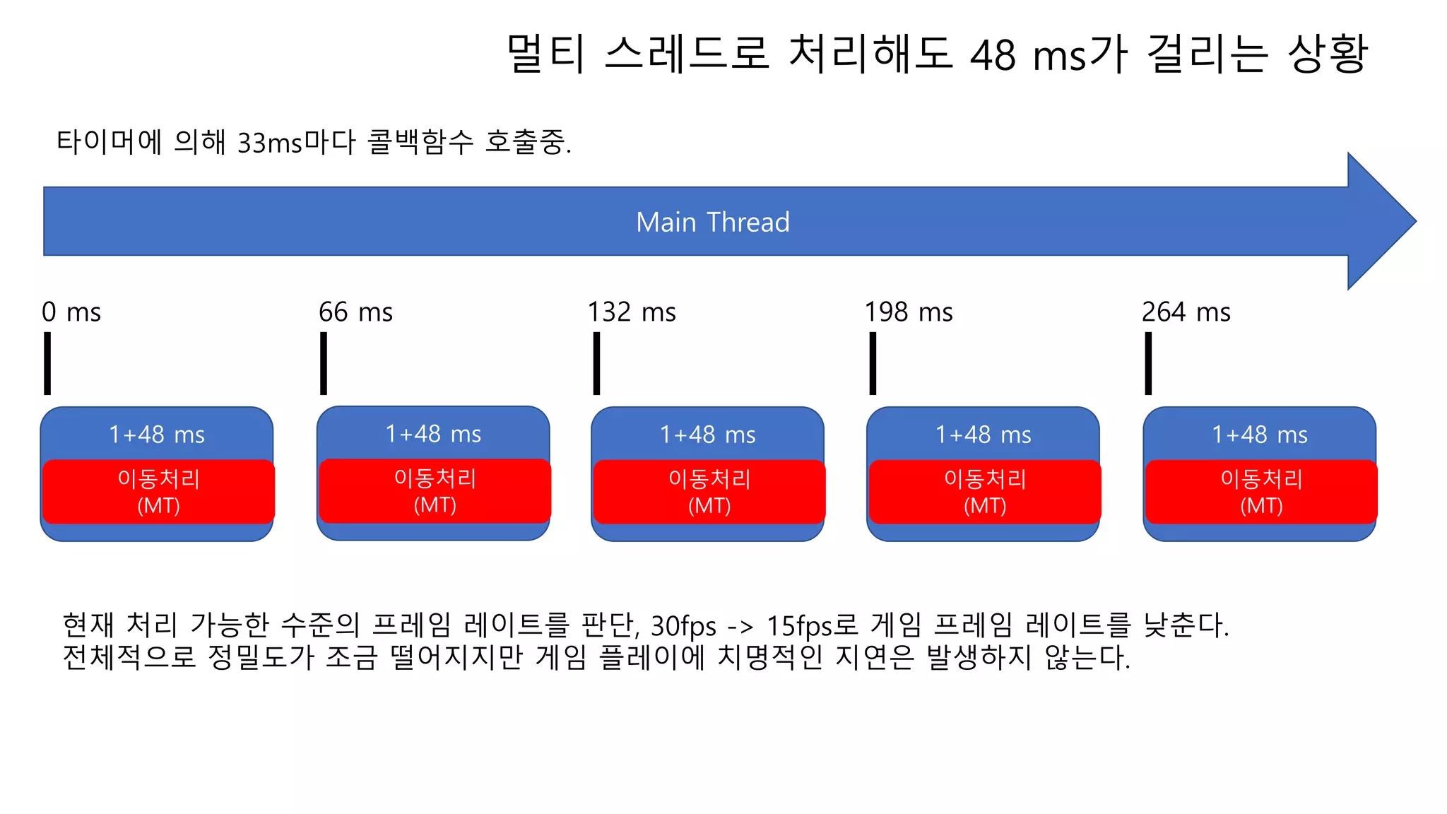 Main Thread
현재 처리 가능한 수준의 프레임 레이트를 판단, 30fps -> 15fps로 게임 프레임 레이트를 낮춘다.
전체적으로 정밀도가 조금 떨어지지만 게임 플레이에 치명적인 지연은 발생하지 않는다.
1+48 ms
이동처리
(MT)
1+48 ms
이동처리
(MT)
1+48 ms
이동처리
(MT)
1+48 ms
이동처리
(MT)
1+48 ms
이동처리
(MT)
0 ms 66 ms 132 ms 198 ms 264 ms
타이머에 의해 33ms마다 콜백함수 호출중.
멀티 스레드로 처리해도 48 ms가 걸리는 상황
 