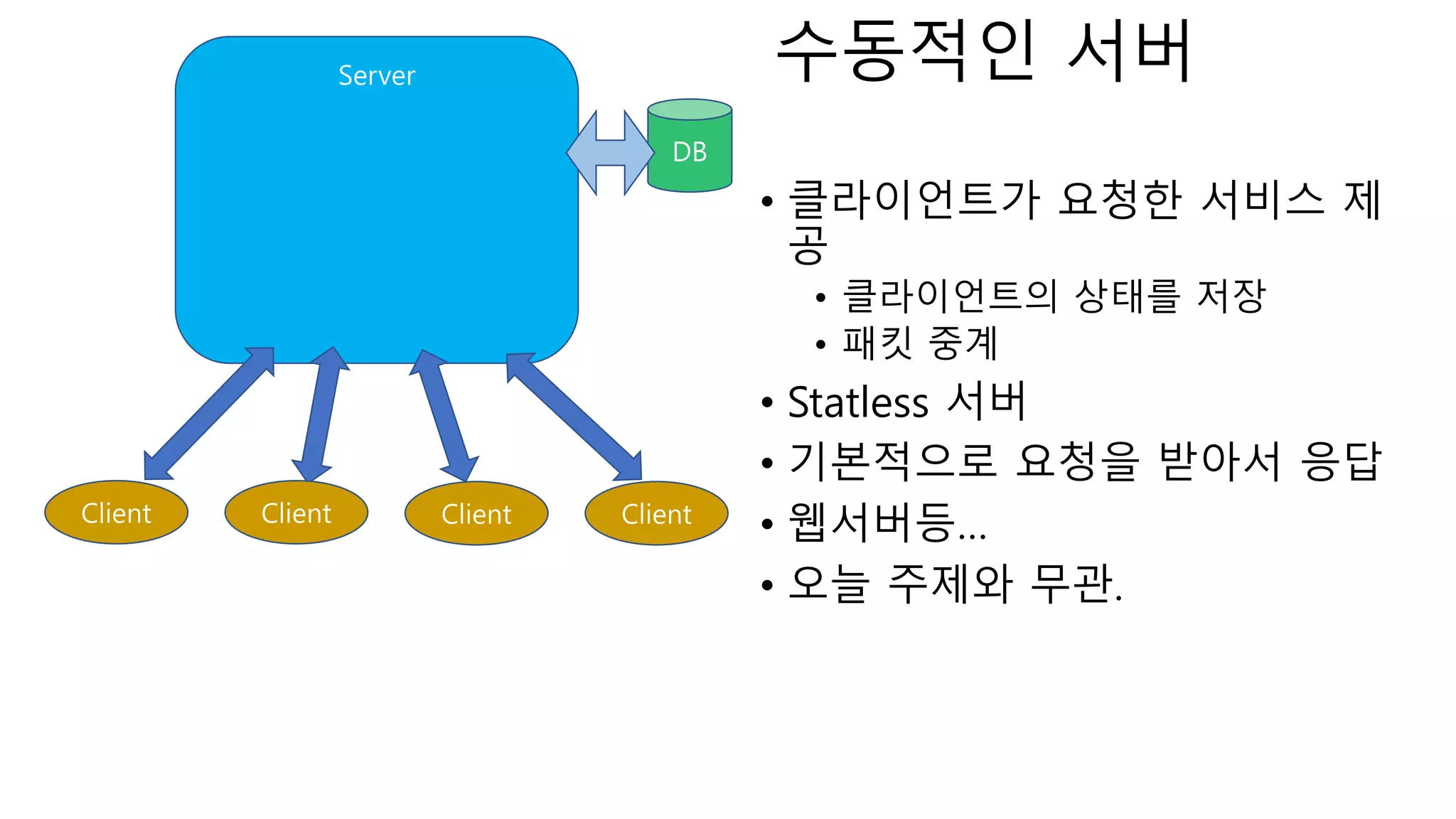 • 클라이언트가 요청한 서비스 제
공
• 클라이언트의 상태를 저장
• 패킷 중계
• Statless 서버
• 기본적으로 요청을 받아서 응답
• 웹서버등…
• 오늘 주제와 무관.
Server
Client Client Client Client
DB
수동적인 서버
 