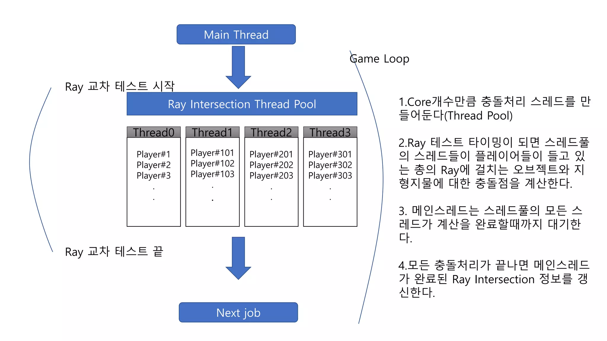 Main Thread
Game Loop
Ray 교차 테스트 시작
Ray Intersection Thread Pool
Player#1
Player#2
Player#3
.
.
Thread0
Player#101
Player#102
Player#103
.
.
Thread1
Player#201
Player#202
Player#203
.
.
Thread2
Player#301
Player#302
Player#303
.
.
Thread3
1.Core개수만큼 충돌처리 스레드를 만
들어둔다(Thread Pool)
2.Ray 테스트 타이밍이 되면 스레드풀
의 스레드들이 플레이어들이 들고 있
는 총의 Ray에 걸치는 오브젝트와 지
형지물에 대한 충돌점을 계산한다.
3. 메인스레드는 스레드풀의 모든 스
레드가 계산을 완료할때까지 대기한
다.
4.모든 충돌처리가 끝나면 메인스레드
가 완료된 Ray Intersection 정보를 갱
신한다.
Ray 교차 테스트 끝
Next job
 