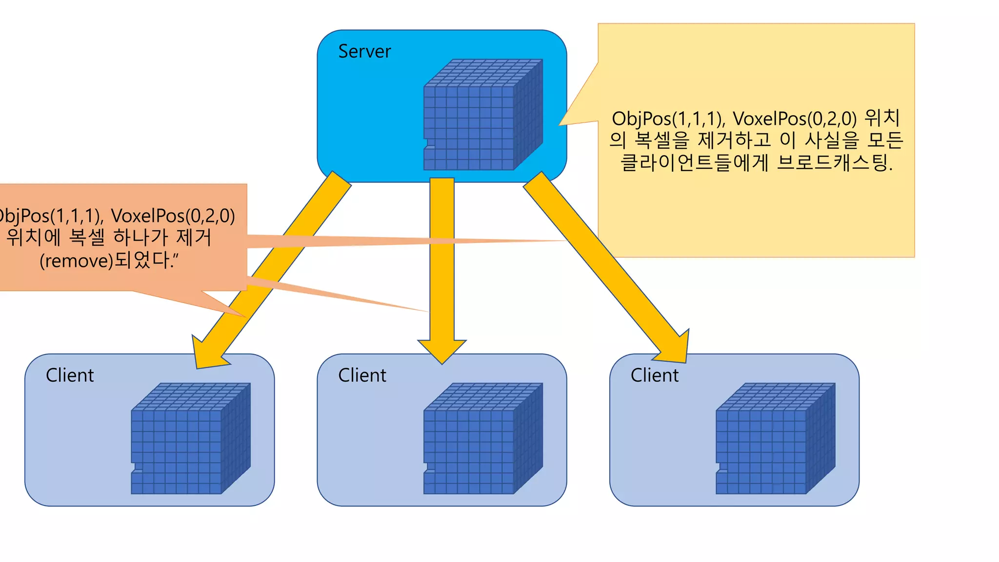 Client
ObjPos(1,1,1), VoxelPos(0,2,0) 위치
의 복셀을 제거하고 이 사실을 모든
클라이언트들에게 브로드캐스팅.
Server
Client Client
ObjPos(1,1,1), VoxelPos(0,2,0)
위치에 복셀 하나가 제거
(remove)되었다.”
 