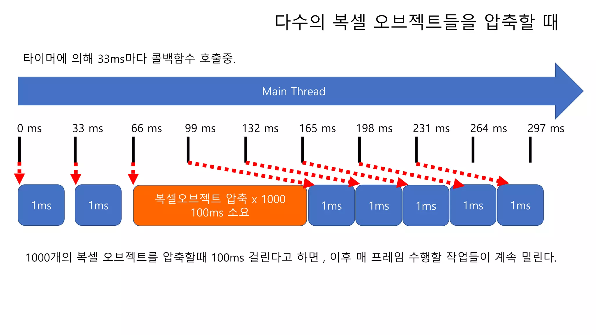 1ms1ms1ms1ms
Main Thread
1ms 1ms 1ms
복셀오브젝트 압축 x 1000
100ms 소요
1000개의 복셀 오브젝트를 압축할때 100ms 걸린다고 하면 , 이후 매 프레임 수행할 작업들이 계속 밀린다.
0 ms 33 ms 66 ms 99 ms 132 ms 165 ms 198 ms 231 ms 264 ms 297 ms
타이머에 의해 33ms마다 콜백함수 호출중.
다수의 복셀 오브젝트들을 압축할 때
 