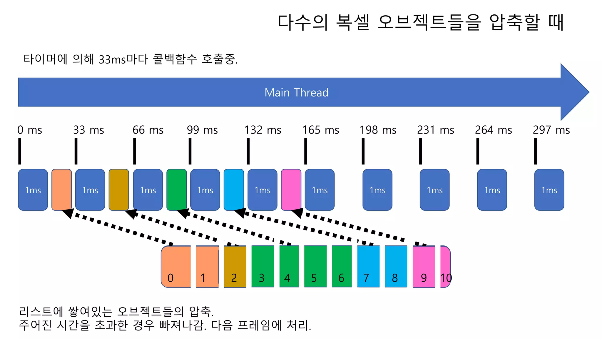 1ms
Main Thread
타이머에 의해 33ms마다 콜백함수 호출중.
리스트에 쌓여있는 오브젝트들의 압축.
주어진 시간을 초과한 경우 빠져나감. 다음 프레임에 처리.
1ms 1ms 1ms 1ms 1ms 1ms 1ms 1ms 1ms
0 1 2 3 4 5 6 7 8 9 10
0 ms 33 ms 66 ms 99 ms 132 ms 165 ms 198 ms 231 ms 264 ms 297 ms
다수의 복셀 오브젝트들을 압축할 때
 