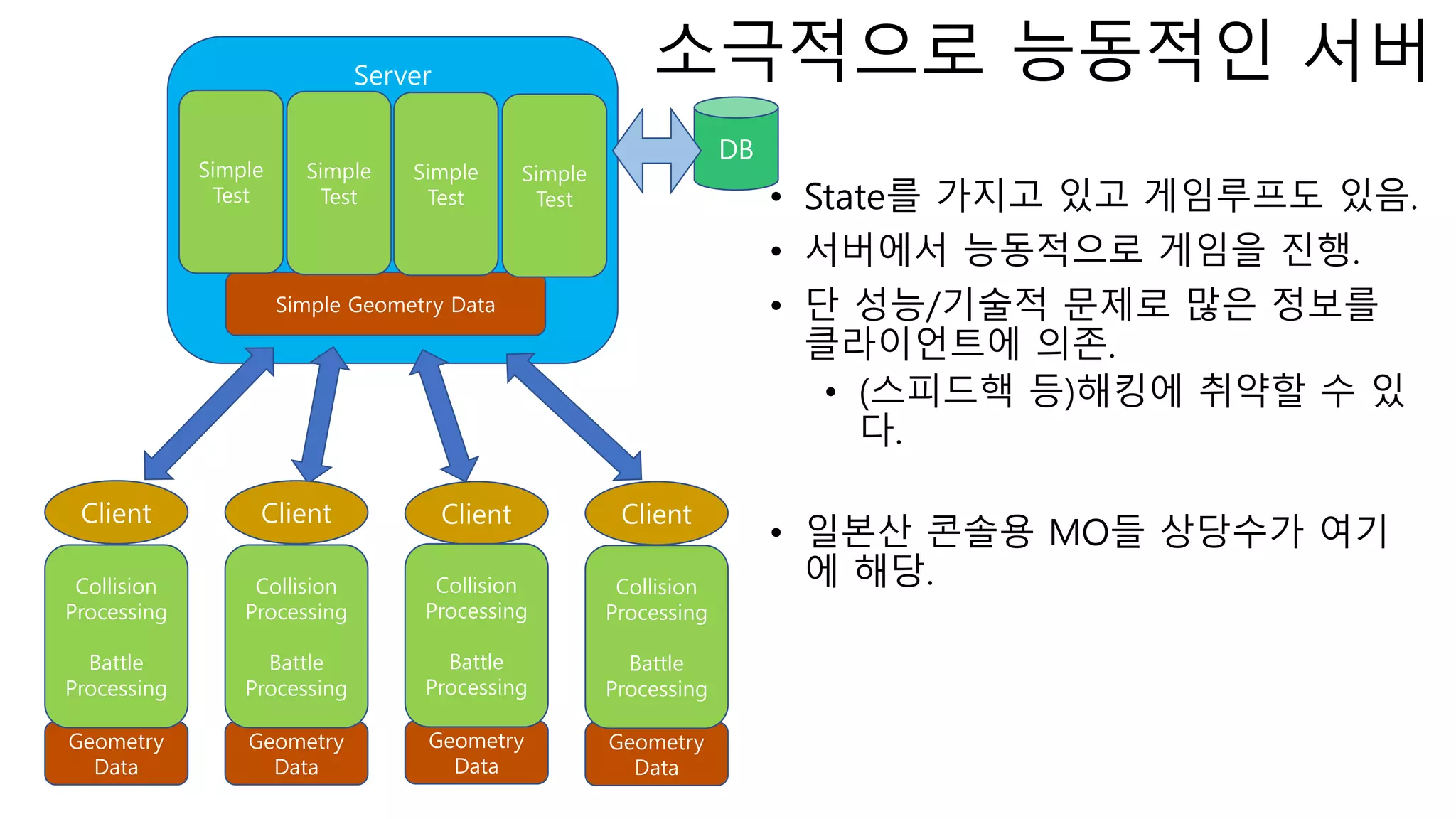 Server
Client Client Client Client
Geometry
Data
Collision
Processing
Battle
Processing
Geometry
Data
Collision
Processing
Battle
Processing
Geometry
Data
Collision
Processing
Battle
Processing
Geometry
Data
Collision
Processing
Battle
Processing
• State를 가지고 있고 게임루프도 있음.
• 서버에서 능동적으로 게임을 진행.
• 단 성능/기술적 문제로 많은 정보를
클라이언트에 의존.
• (스피드핵 등)해킹에 취약할 수 있
다.
• 일본산 콘솔용 MO들 상당수가 여기
에 해당.
소극적으로 능동적인 서버
Simple Geometry Data
Simple
Test
Simple
Test
Simple
Test
Simple
Test
DB
 