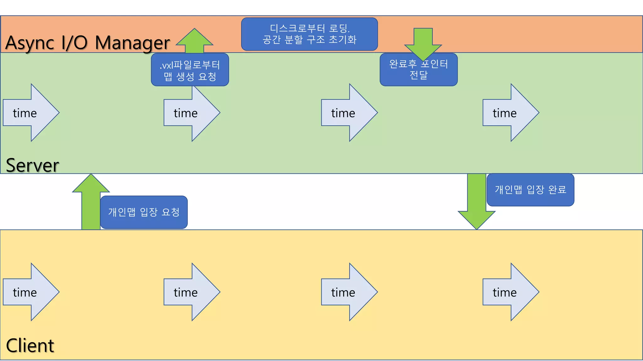 Server
Client
time
Async I/O Manager
time
.vxl파일로부터
맵 생성 요청
time time
timetime time time
개인맵 입장 요청
디스크로부터 로딩.
공간 분할 구조 초기화
완료후 포인터
전달
개인맵 입장 완료
 