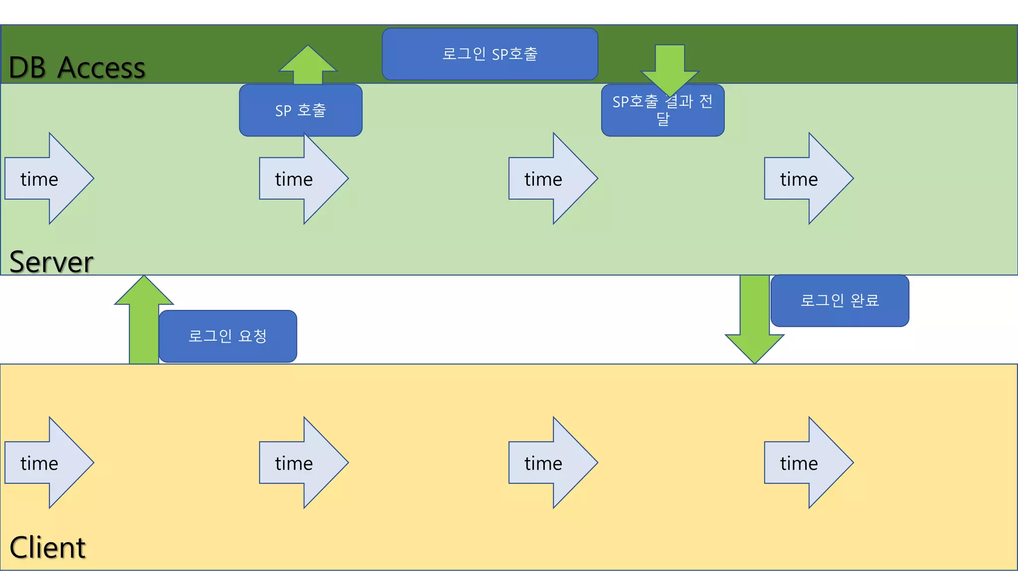 Server
Client
DB Access
SP 호출
로그인 요청
로그인 SP호출
SP호출 결과 전
달
로그인 완료
timetime time time
timetime time time
 