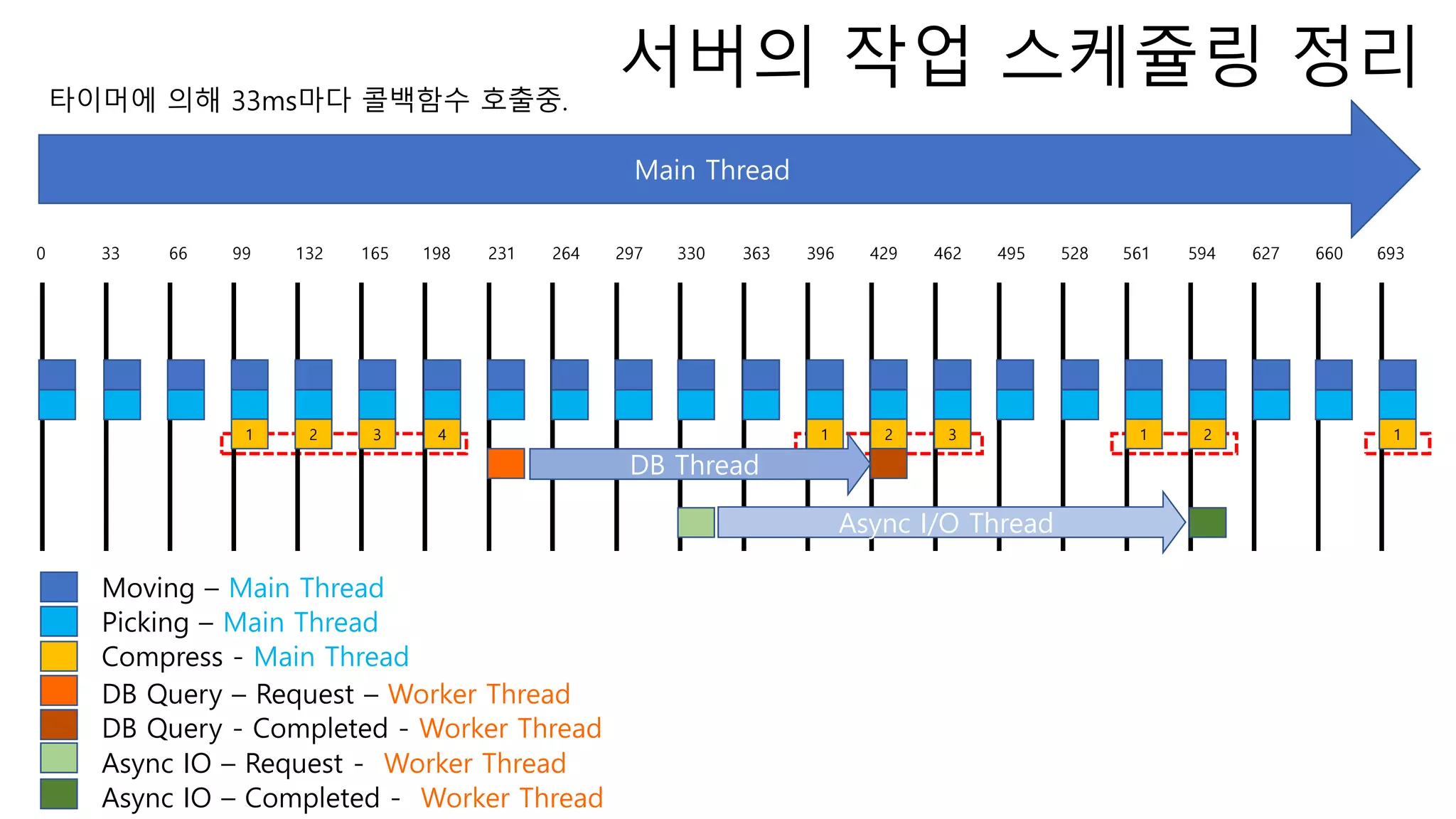 Main Thread
0 33 66 99 132 165 198 231 264 297 330 363 396 429 462 495 528 561 594 627 660 693
Moving – Main Thread
Picking – Main Thread
Compress - Main Thread
Async IO – Request - Worker Thread
DB Query – Request – Worker Thread
Async IO – Completed - Worker Thread
1 2 3 4 1 2 3 1 2 1
DB Query - Completed - Worker Thread
DB Thread
Async I/O Thread
타이머에 의해 33ms마다 콜백함수 호출중.
서버의 작업 스케쥴링 정리
 
