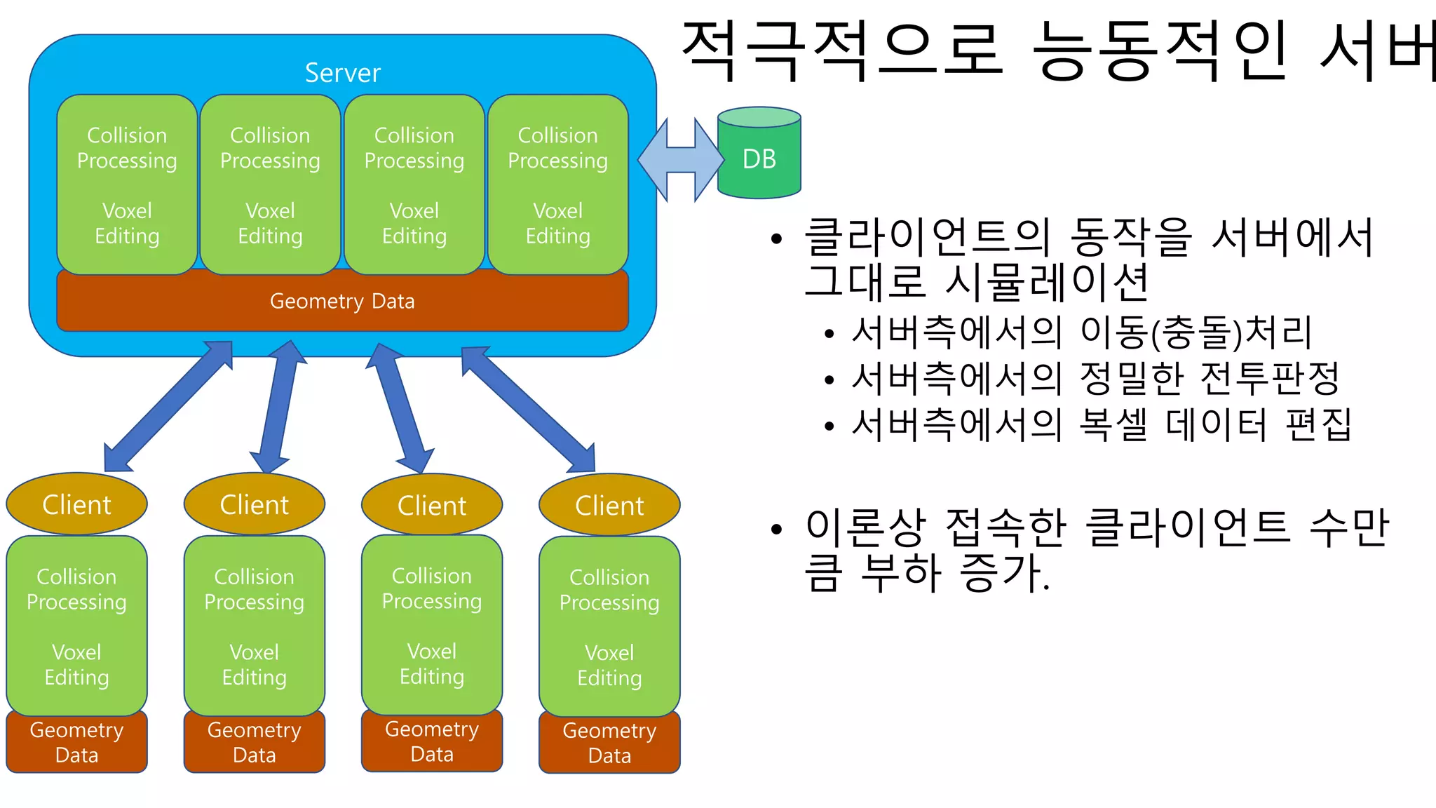 Server
Client Client Client Client
Geometry
Data
Collision
Processing
Voxel
Editing
Geometry
Data
Collision
Processing
Voxel
Editing
Geometry
Data
Collision
Processing
Voxel
Editing
Geometry
Data
Collision
Processing
Voxel
Editing
Geometry Data
Collision
Processing
Voxel
Editing
Collision
Processing
Voxel
Editing
Collision
Processing
Voxel
Editing
Collision
Processing
Voxel
Editing
적극적으로 능동적인 서버
• 클라이언트의 동작을 서버에서
그대로 시뮬레이션
• 서버측에서의 이동(충돌)처리
• 서버측에서의 정밀한 전투판정
• 서버측에서의 복셀 데이터 편집
• 이론상 접속한 클라이언트 수만
큼 부하 증가.
DB
 