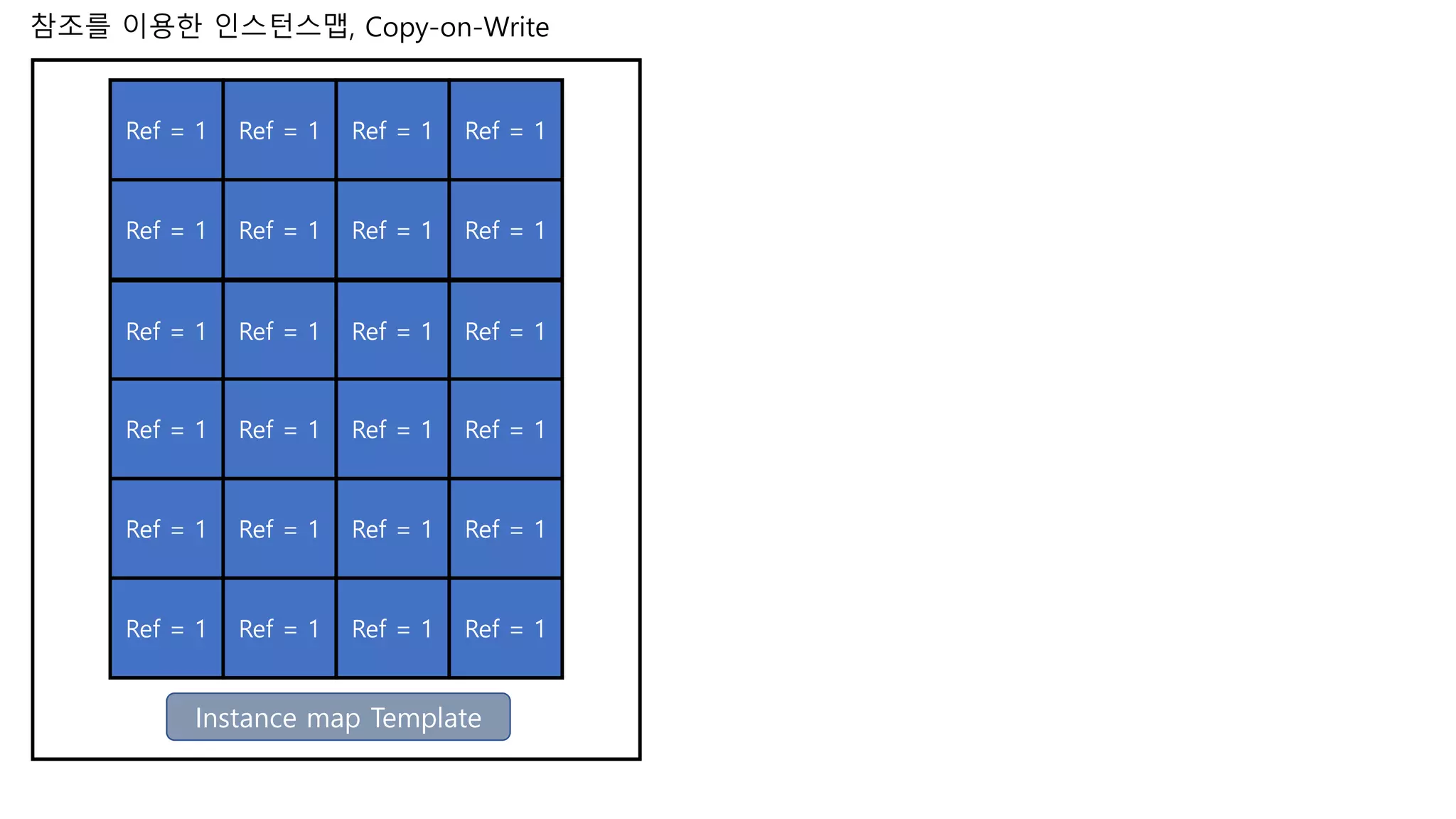 Ref = 1 Ref = 1 Ref = 1 Ref = 1
Ref = 1 Ref = 1 Ref = 1 Ref = 1
Ref = 1 Ref = 1 Ref = 1 Ref = 1
Ref = 1 Ref = 1 Ref = 1 Ref = 1
Ref = 1 Ref = 1 Ref = 1 Ref = 1
Ref = 1 Ref = 1 Ref = 1 Ref = 1
Instance map Template
참조를 이용한 인스턴스맵, Copy-on-Write
 