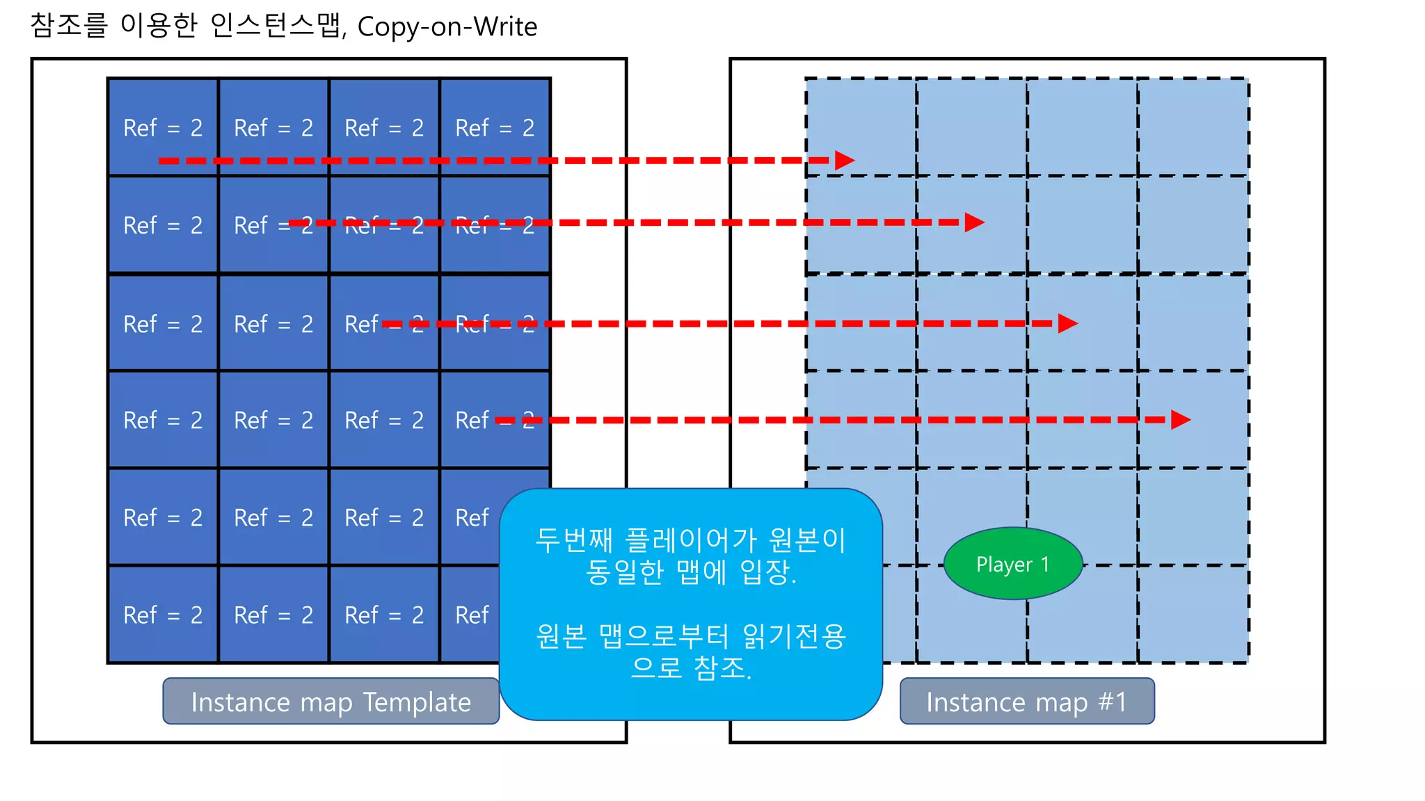 Ref = 2 Ref = 2 Ref = 2 Ref = 2
Ref = 2 Ref = 2 Ref = 2 Ref = 2
Ref = 2 Ref = 2 Ref = 2 Ref = 2
Ref = 2 Ref = 2 Ref = 2 Ref = 2
Ref = 2 Ref = 2 Ref = 2 Ref = 2
Ref = 2 Ref = 2 Ref = 2 Ref = 2
Player 1
Instance map #1
두번째 플레이어가 원본이
동일한 맵에 입장.
원본 맵으로부터 읽기전용
으로 참조.
참조를 이용한 인스턴스맵, Copy-on-Write
Instance map Template
 