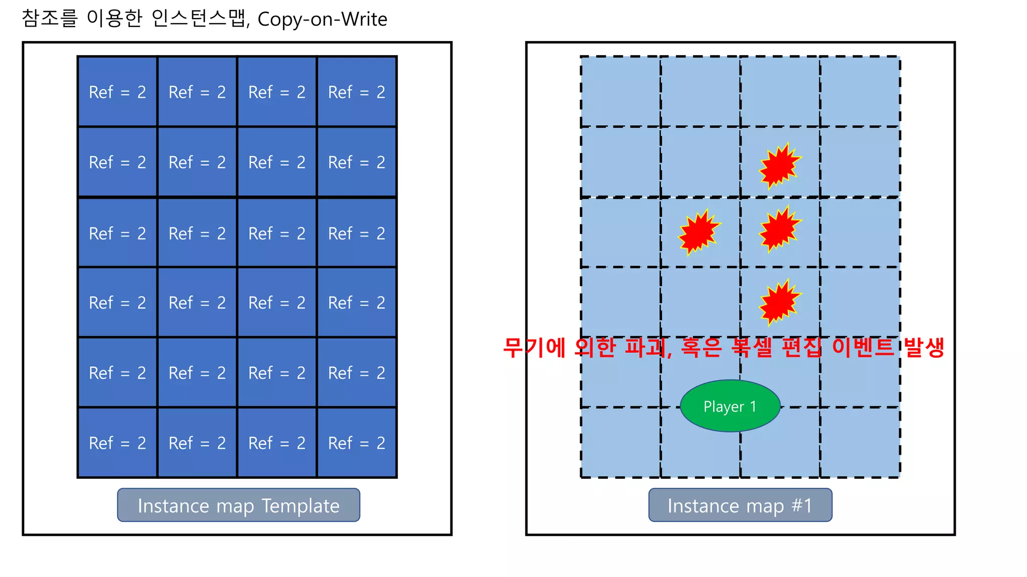 Ref = 2 Ref = 2 Ref = 2 Ref = 2
Ref = 2 Ref = 2 Ref = 2 Ref = 2
Ref = 2 Ref = 2 Ref = 2 Ref = 2
Ref = 2 Ref = 2 Ref = 2 Ref = 2
Ref = 2 Ref = 2 Ref = 2 Ref = 2
Ref = 2 Ref = 2 Ref = 2 Ref = 2
Player 1
Instance map #1
무기에 의한 파괴, 혹은 복셀 편집 이벤트 발생
참조를 이용한 인스턴스맵, Copy-on-Write
Instance map Template
 