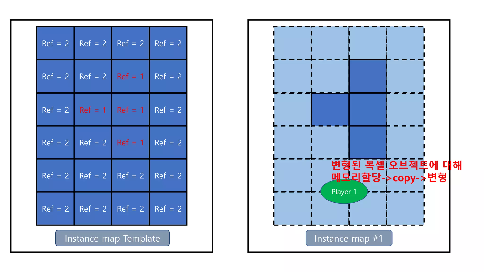 Ref = 2 Ref = 2 Ref = 2 Ref = 2
Ref = 2 Ref = 2 Ref = 1 Ref = 2
Ref = 2 Ref = 1 Ref = 1 Ref = 2
Ref = 2 Ref = 2 Ref = 1 Ref = 2
Ref = 2 Ref = 2 Ref = 2 Ref = 2
Ref = 2 Ref = 2 Ref = 2 Ref = 2
Player 1
Instance map #1
변형된 복셀 오브젝트에 대해
메모리할당->copy->변형
Instance map Template
 