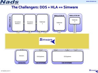 Simware Logo Real time simulation with HLA and DDS | PPTX