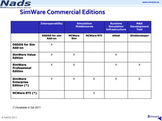 Simware Real time simulation with HLA and DDS | PPTX