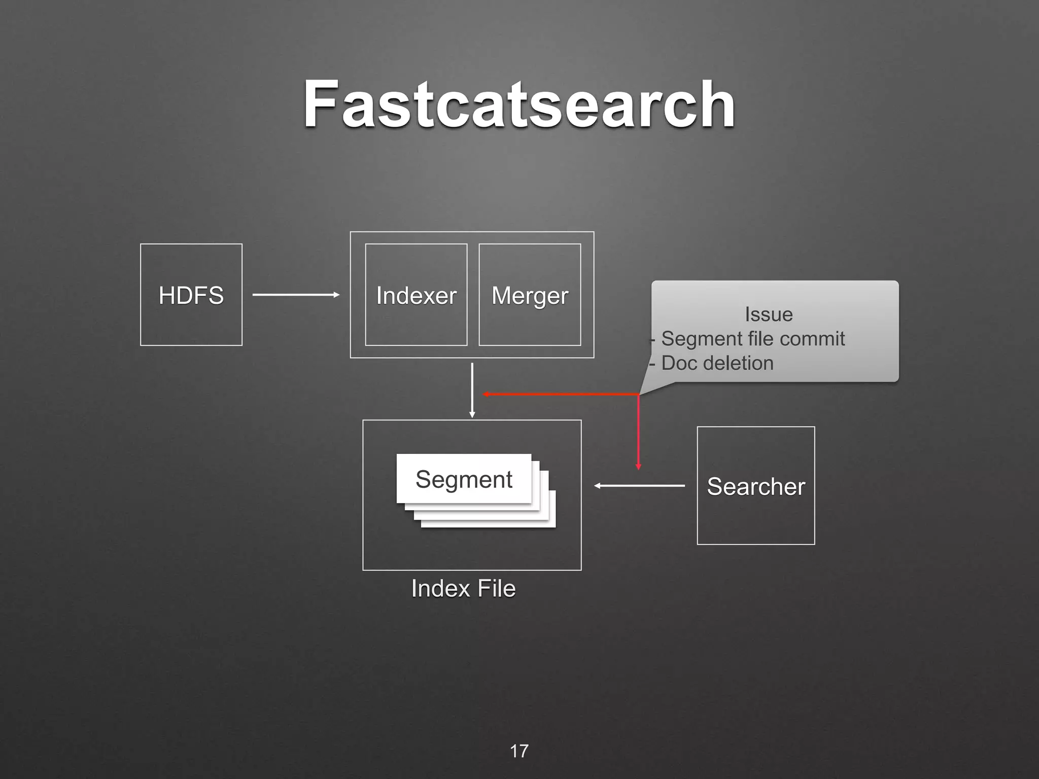Fastcatsearch 
HDFS Indexer 
Merger 
SSeSegegmgmmeenentnt t Searcher 
Index File 
Issue 
- Segment file commit 
- Doc deletion 
17 
 
