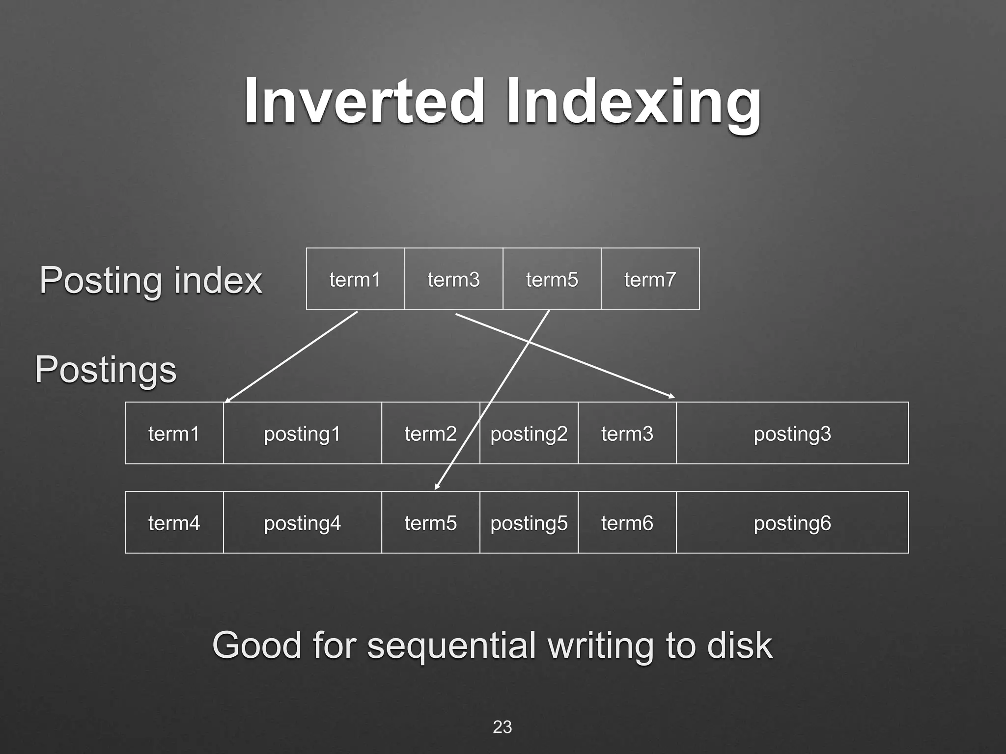 Inverted Indexing 
Posting index term1 
term3 term5 term7 
Postings 
term1 posting1 term2 posting2 term3 posting3 
term4 posting4 term5 posting5 term6 posting6 
Good for sequential writing to disk 
23 
 