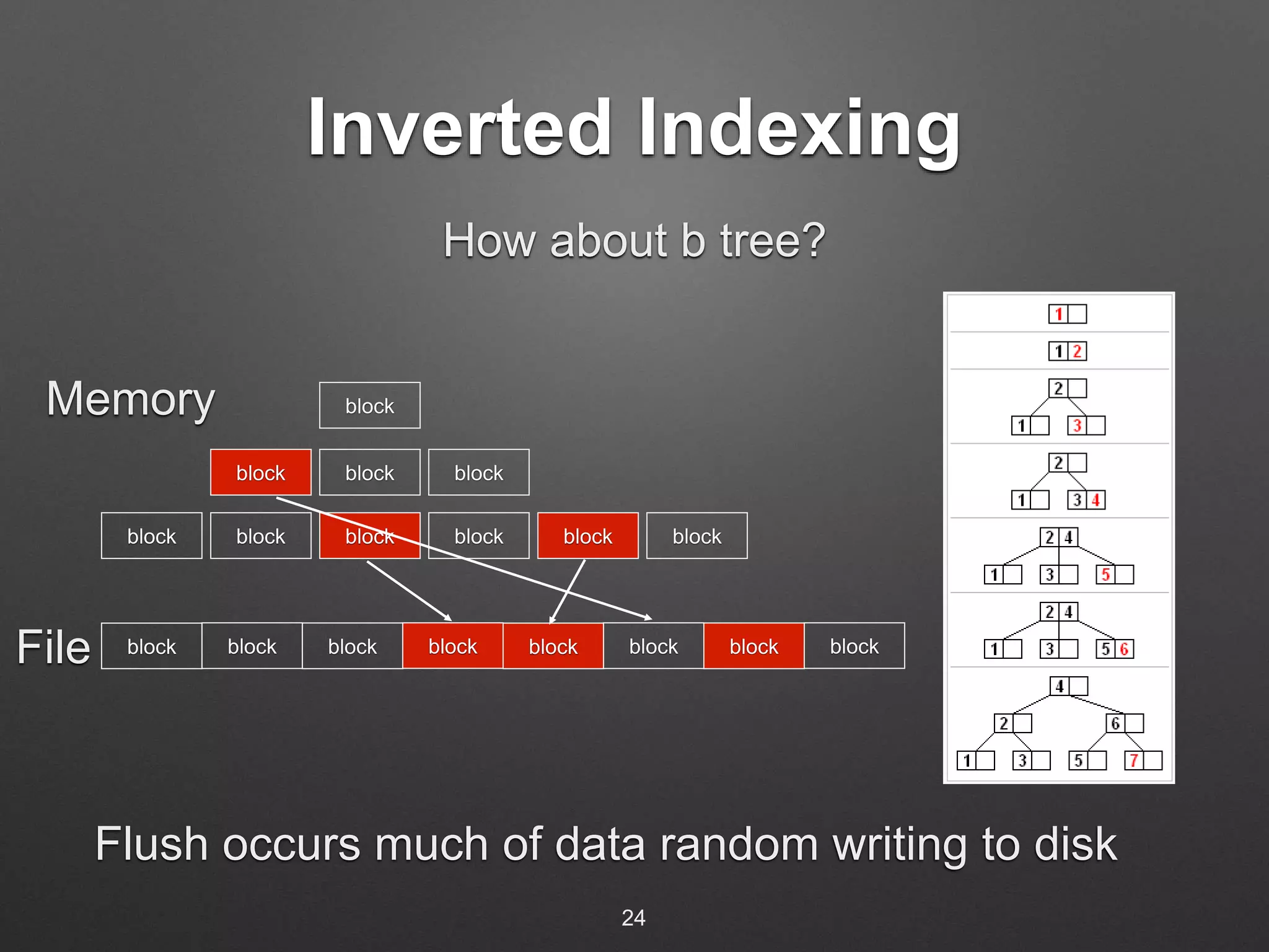 Inverted Indexing 
How about b tree? 
block 
block block block 
Memory 
block block block block block block 
block block block block block block block block 
Flush occurs much of data random writing to disk 
File 
24 
 