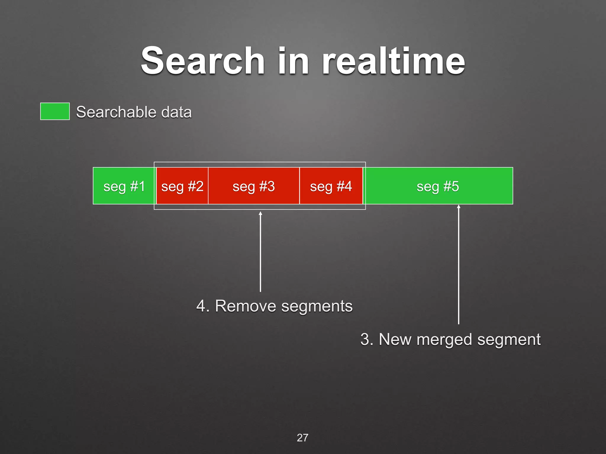 Search in realtime 
seg #1 seg #2 seg #3 seg #4 seg #5 
4. Remove segments 
3. New merged segment 
Searchable data 
27 
 