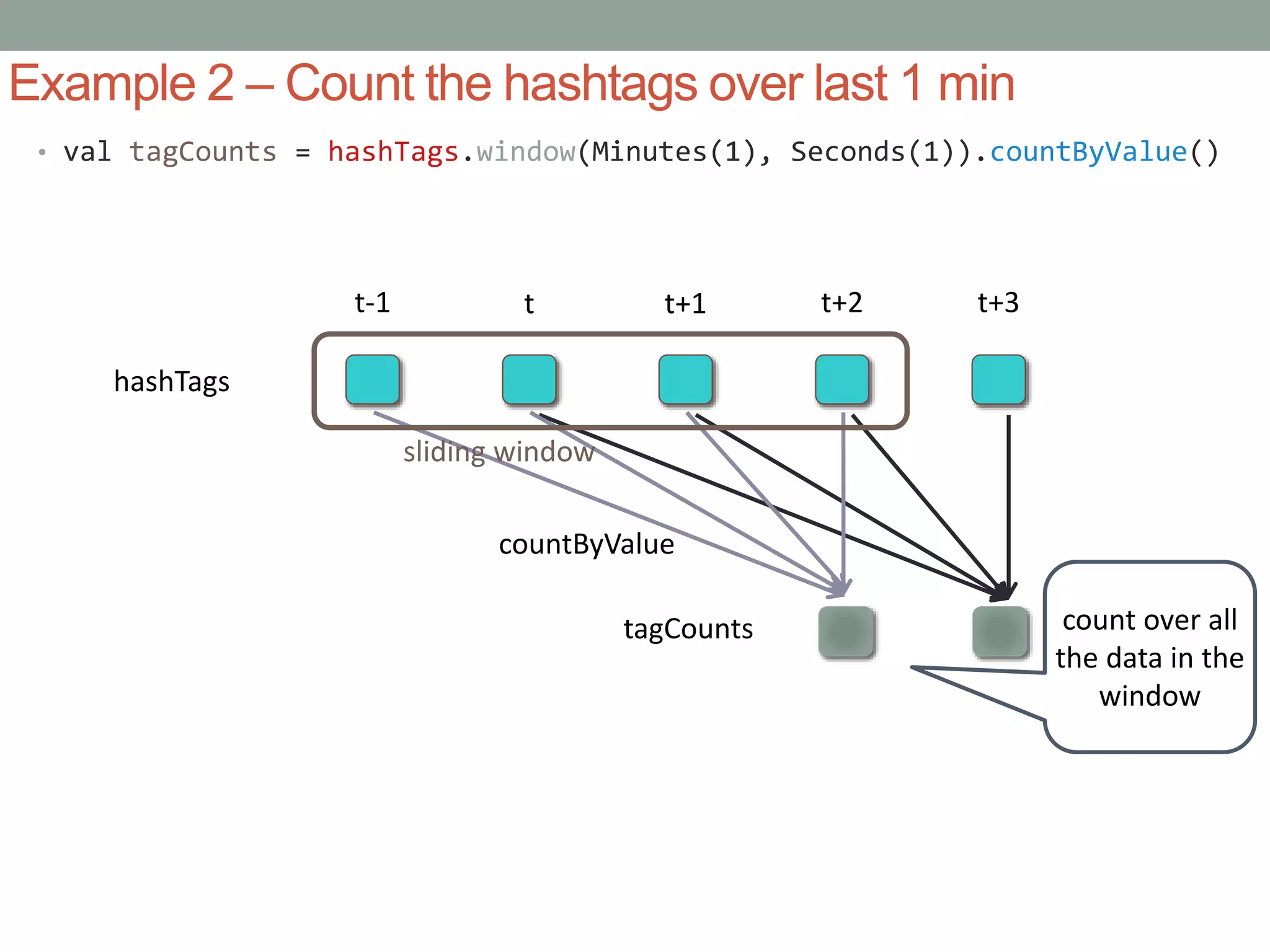 • val tagCounts = hashTags.window(Minutes(1), Seconds(1)).countByValue()
Example 2 – Count the hashtags over last 1 min
tagCounts
hashTags
t-1 t t+1 t+2 t+3
sliding window
countByValue
count over all
the data in the
window
 