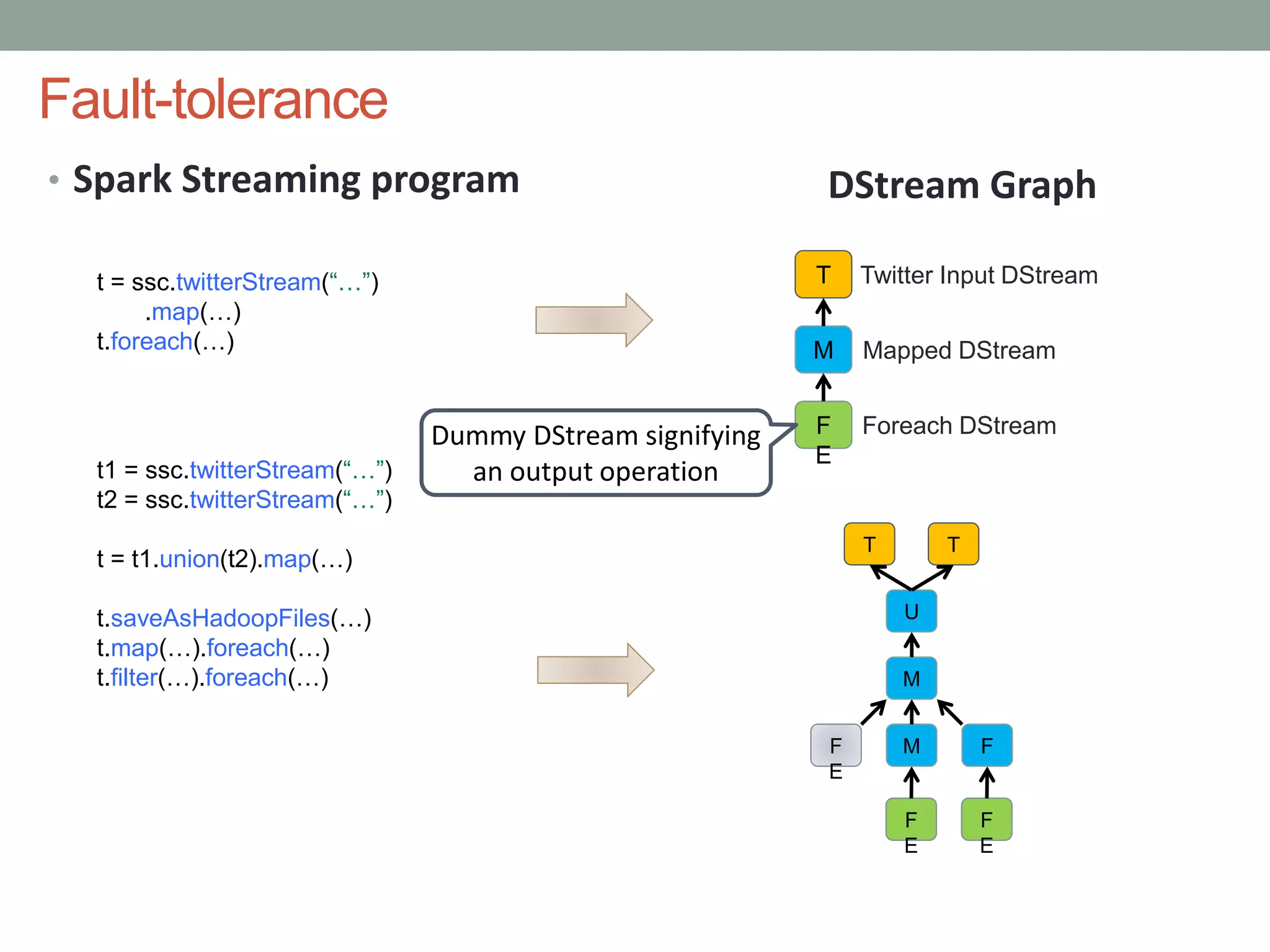 Fault-tolerance
• Spark Streaming program
t = ssc.twitterStream(“…”)
.map(…)
t.foreach(…)
t1 = ssc.twitterStream(“…”)
t2 = ssc.twitterStream(“…”)
t = t1.union(t2).map(…)
t.saveAsHadoopFiles(…)
t.map(…).foreach(…)
t.filter(…).foreach(…)
DStream Graph
T
M
F
E
Twitter Input DStream
Mapped DStream
Foreach DStreamDummy DStream signifying
an output operation
T
U
M
T
M FF
E
F
E
F
E
 