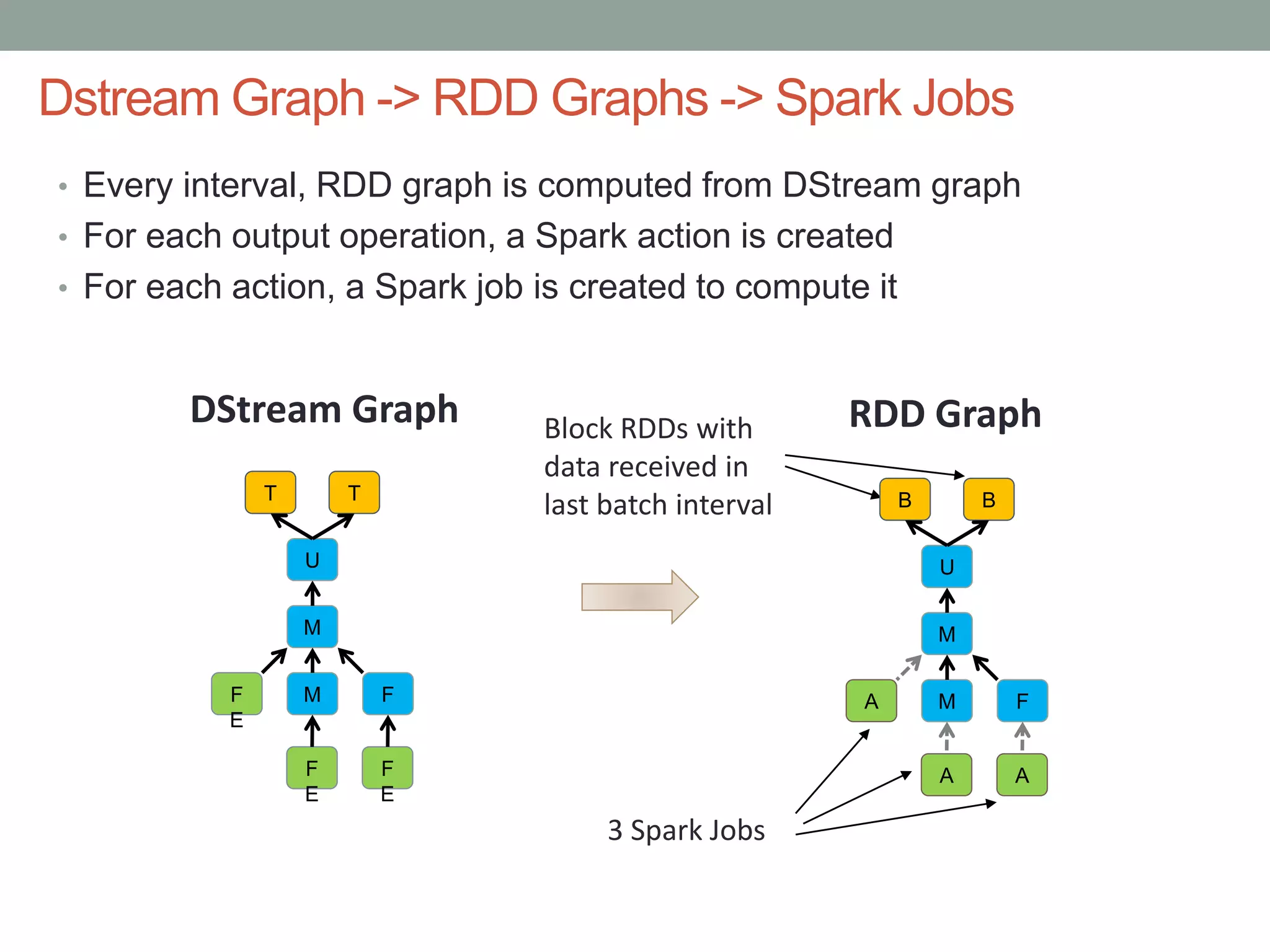 Dstream Graph -> RDD Graphs -> Spark Jobs
• Every interval, RDD graph is computed from DStream graph
• For each output operation, a Spark action is created
• For each action, a Spark job is created to compute it
T
U
M
T
M FF
E
F
E
F
E
DStream Graph RDD GraphBlock RDDs with
data received in
last batch interval B
U
M
B
M FA
A A
3 Spark Jobs
 