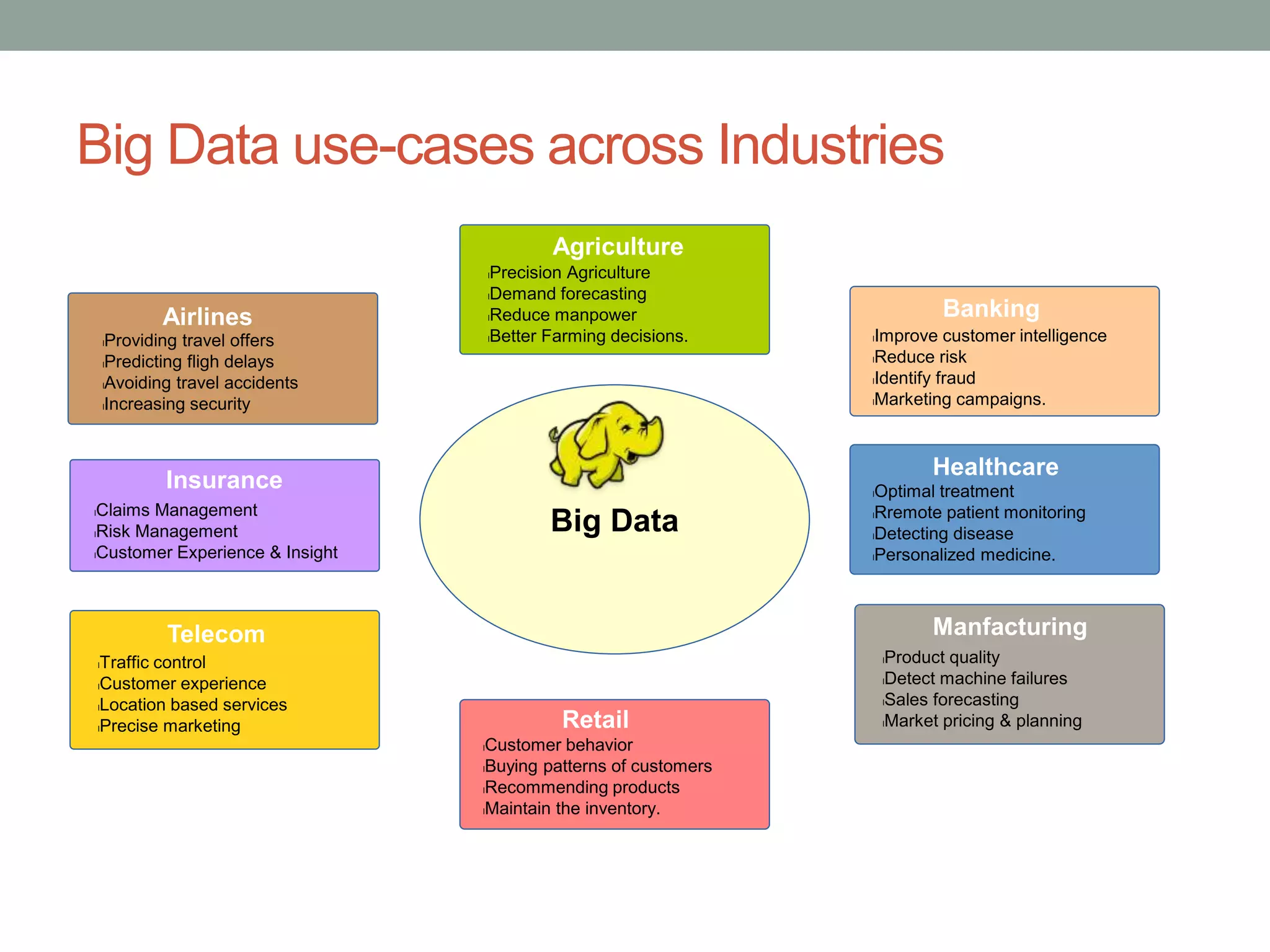 Big Data use-cases across Industries
Banking
lImprove customer intelligence
lReduce risk
lIdentify fraud
lMarketing campaigns.
Healthcare
lOptimal treatment
lRremote patient monitoring
lDetecting disease
lPersonalized medicine.
Manfacturing
lProduct quality
lDetect machine failures
lSales forecasting
lMarket pricing & planningRetail
lCustomer behavior
lBuying patterns of customers
lRecommending products
lMaintain the inventory.
Telecom
lTraffic control
lCustomer experience
lLocation based services
lPrecise marketing
Insurance
lClaims Management
lRisk Management
lCustomer Experience & Insight
Airlines
lProviding travel offers
lPredicting fligh delays
lAvoiding travel accidents
lIncreasing security
Big Data
Agriculture
lPrecision Agriculture
lDemand forecasting
lReduce manpower
lBetter Farming decisions.
 