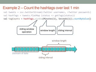 val tweets = ssc.twitterStream(<Twitter username>, <Twitter password>)
val hashTags = tweets.flatMap (status => getTags(status))
val tagCounts = hashTags.window(Minutes(1), Seconds(1)).countByValue()
Example 2 – Count the hashtags over last 1 min
sliding window
operation
window length sliding interval
DStream of data
window length
sliding interval
 